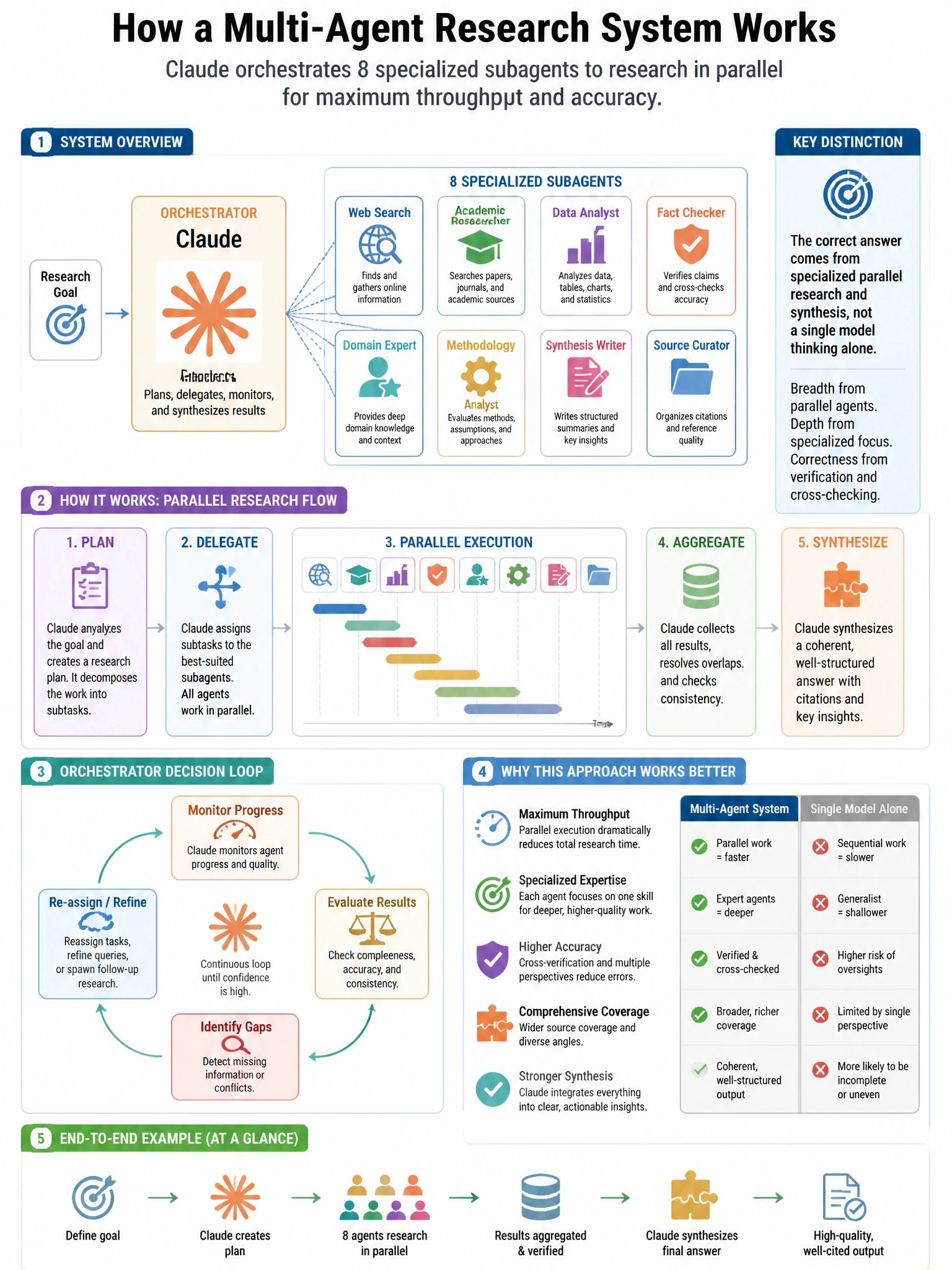Portrait educational infographic teaching: A multi-agent research system has Claude as an orchestrator and 8 specialized subagents. The orchestrator distributes research subtasks in parallel to maximize throughput. During a. Show labeled components, decision flow, and the key distinction that makes the correct answer correct. Clean modern diagram style.