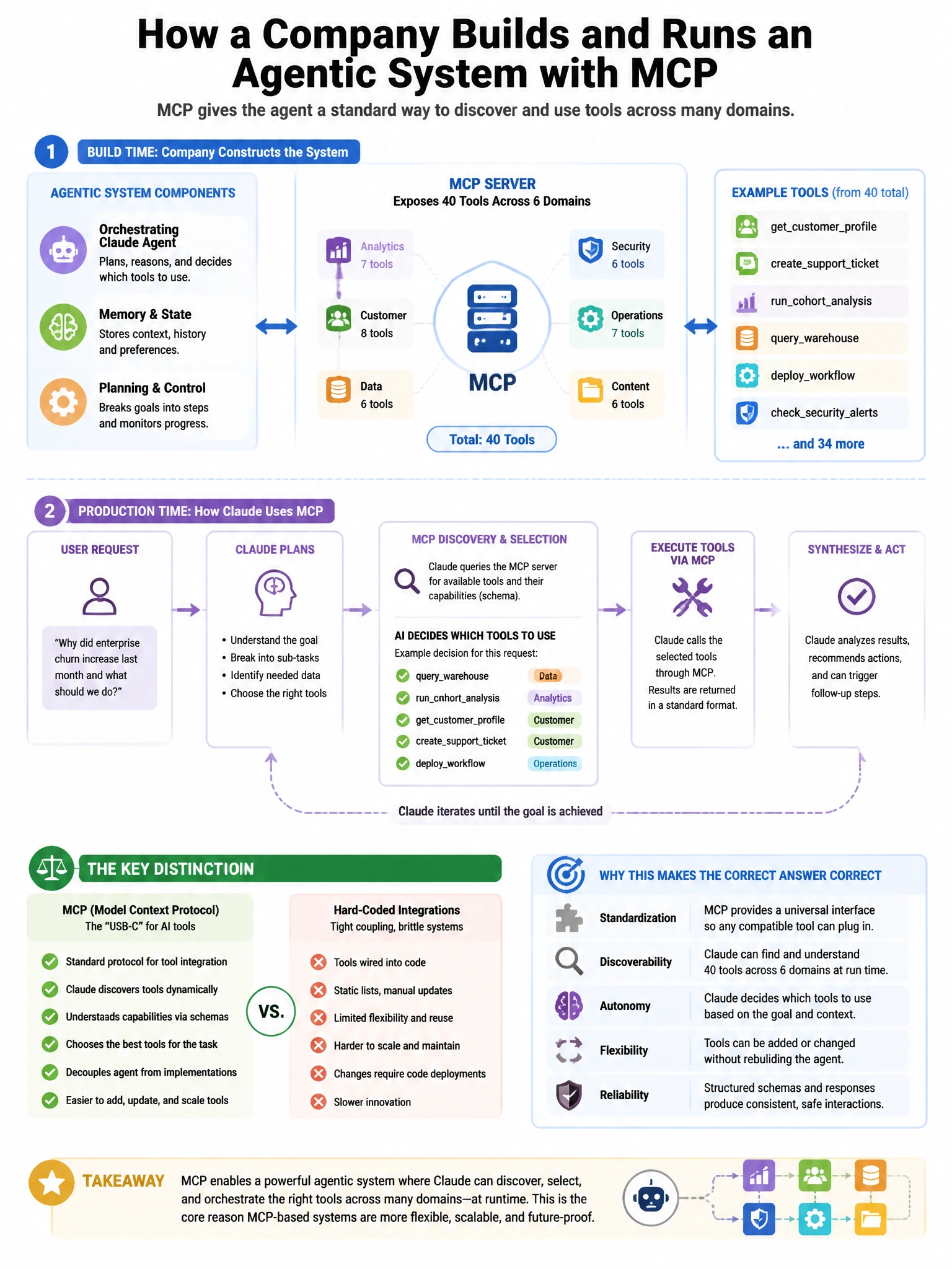 Portrait educational infographic teaching: A company builds a complex agentic system using the Model Context Protocol (MCP). The MCP server exposes 40 tools across 6 domains. During production, the orchestrating Claude agen. Show labeled components, decision flow, and the key distinction that makes the correct answer correct. Clean modern diagram style.