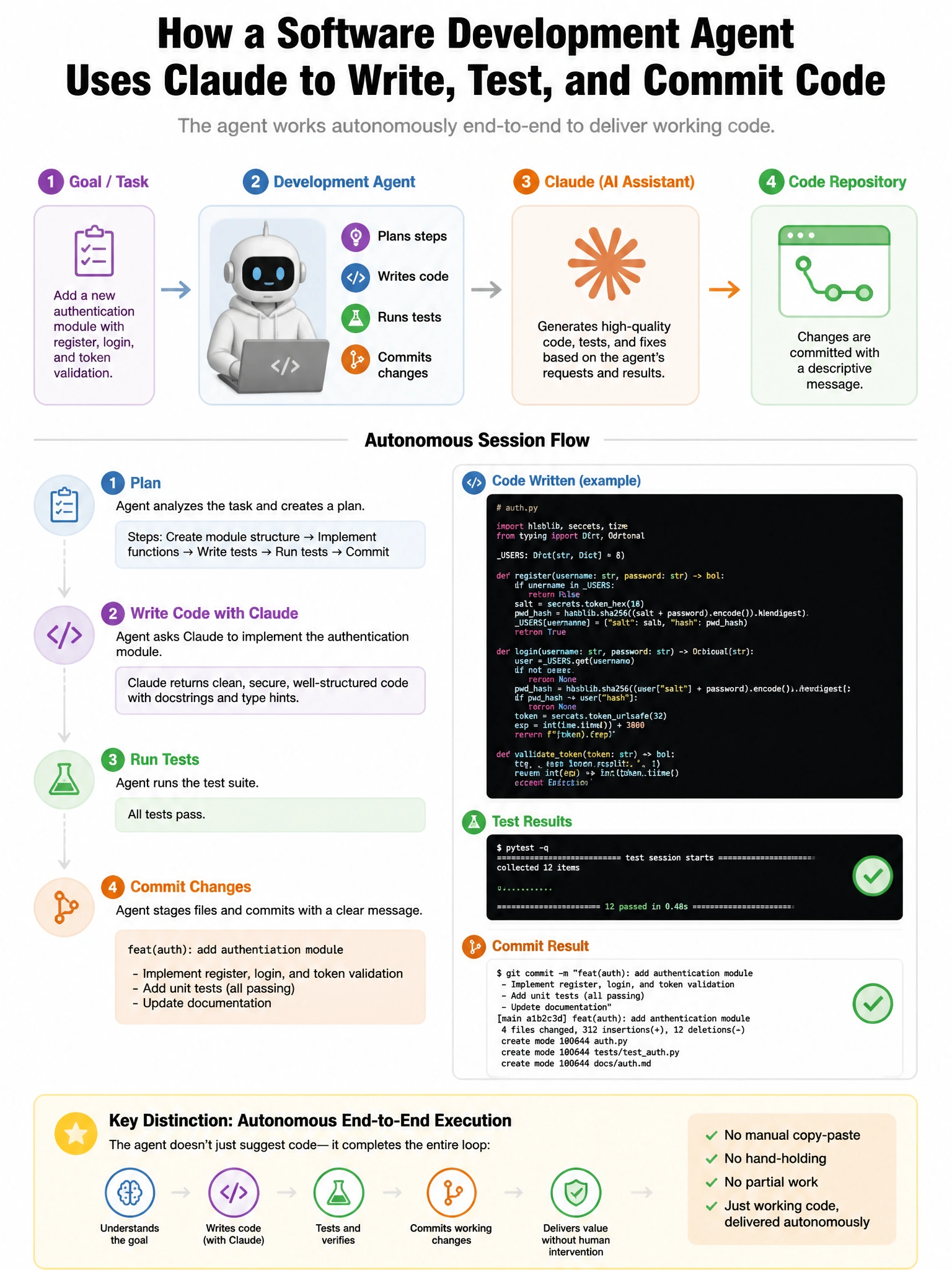 Portrait educational infographic teaching: A software development agent uses Claude to autonomously write, test, and commit code changes. During a session, the agent writes a new authentication module, runs tests (all passi. Show labeled components, decision flow, and the key distinction that makes the correct answer correct. Clean modern diagram style.