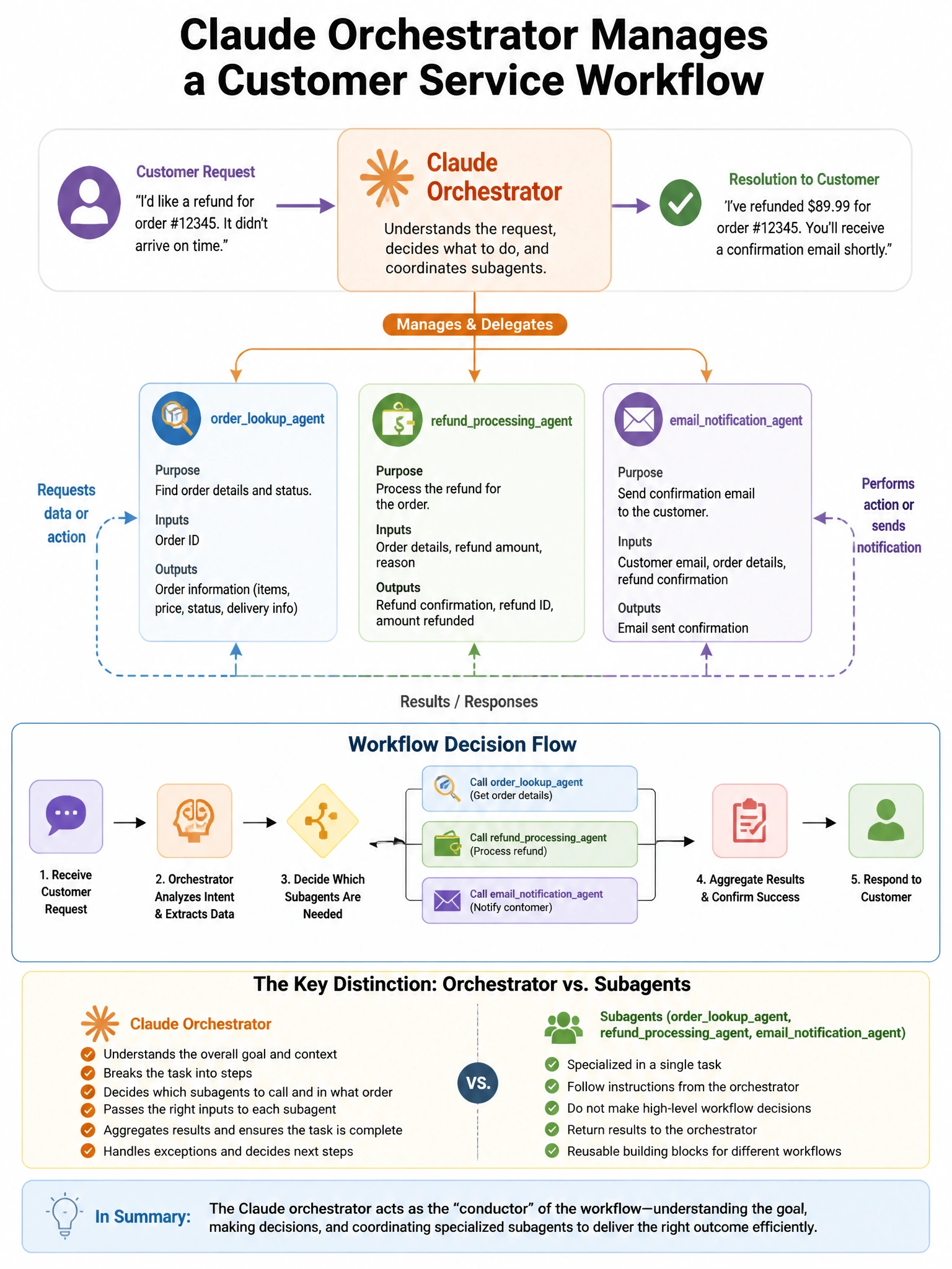 Portrait educational infographic teaching: A Claude orchestrator manages a customer service workflow with 3 subagents: orderlookupagent, refundprocessingagent, and emailnotificationagent. The orchestrator is designed . Show labeled components, decision flow, and the key distinction that makes the correct answer correct. Clean modern diagram style.