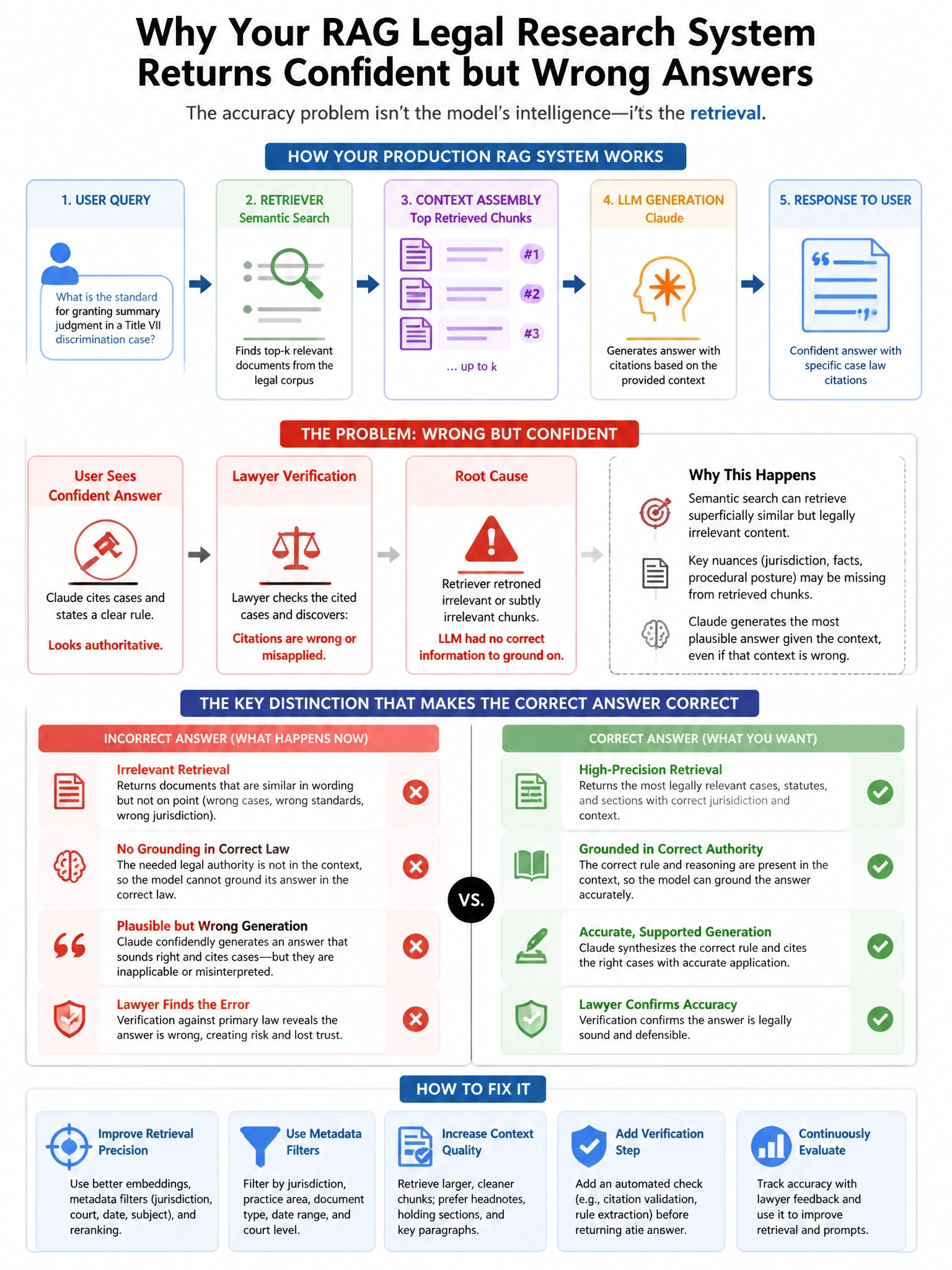 Portrait educational infographic teaching: A production RAG system for enterprise legal research is experiencing accuracy issues. Users report that Claude provides confident answers citing specific case law, but lawyers ver. Show labeled components, decision flow, and the key distinction that makes the correct answer correct. Clean modern diagram style.
