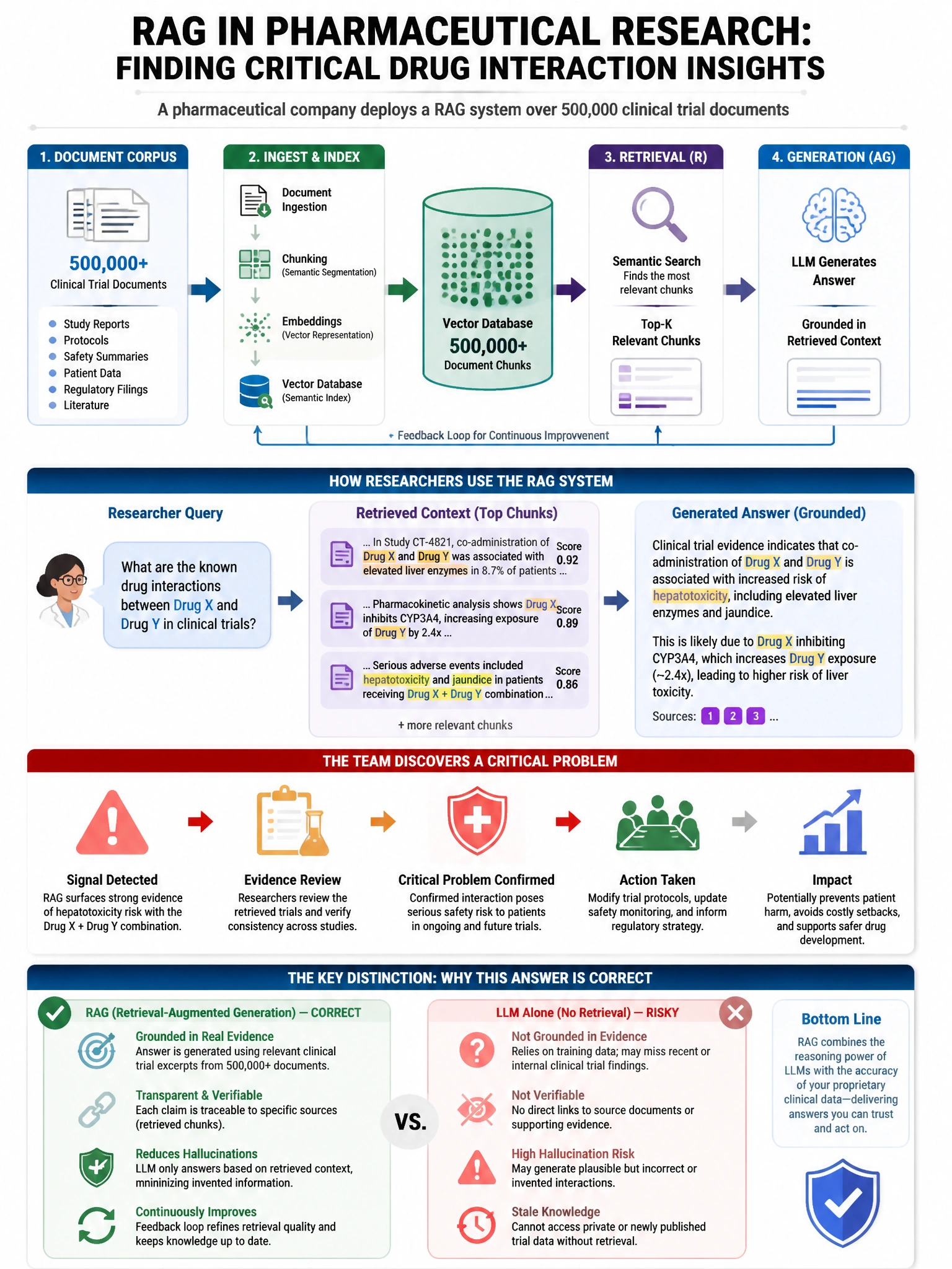 Portrait educational infographic teaching: A pharmaceutical company deploys a RAG system over 500,000 clinical trial documents. Researchers query the system for drug interaction information. The team discovers a critical pr. Show labeled components, decision flow, and the key distinction that makes the correct answer correct. Clean modern diagram style.