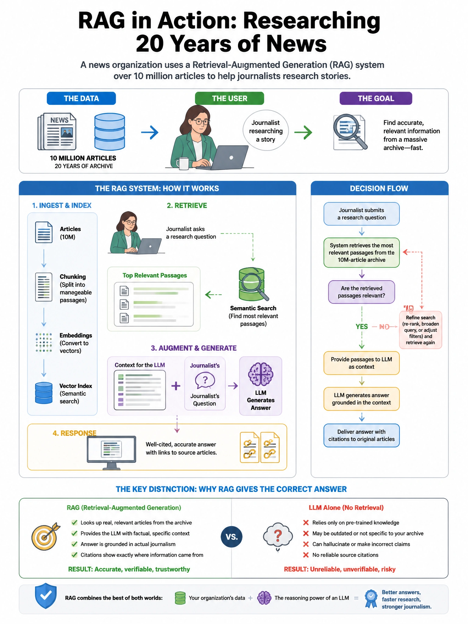 Portrait educational infographic teaching: A news organization deploys a RAG system over an archive of 10 million articles spanning 20 years. The system is used by journalists to research stories. A journalist asks: 'What i. Show labeled components, decision flow, and the key distinction that makes the correct answer correct. Clean modern diagram style.