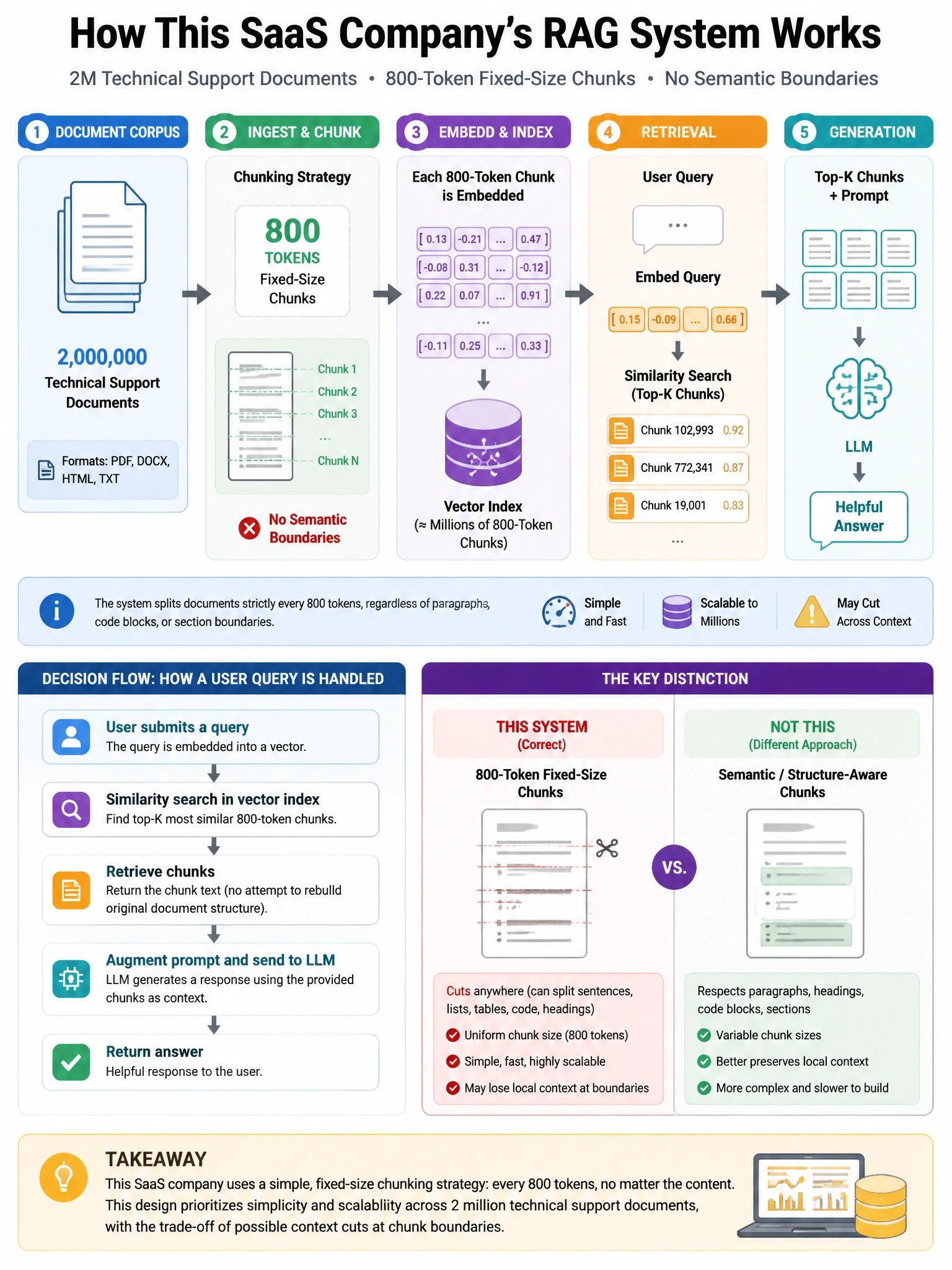 Portrait educational infographic teaching: A SaaS company operates a RAG system with a corpus of 2 million technical support documents. The chunking strategy uses 800-token fixed-size chunks with no semantic boundaries. Cus. Show labeled components, decision flow, and the key distinction that makes the correct answer correct. Clean modern diagram style.