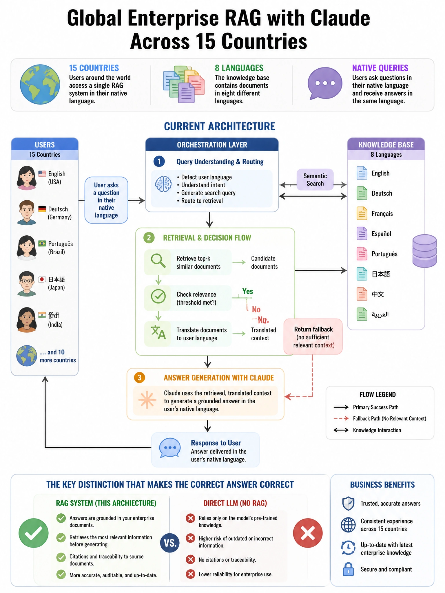 Portrait educational infographic teaching: A global enterprise deploys a RAG system with Claude across 15 countries. The knowledge base contains documents in 8 languages. Users query in their native language. Current archit. Show labeled components, decision flow, and the key distinction that makes the correct answer correct. Clean modern diagram style.