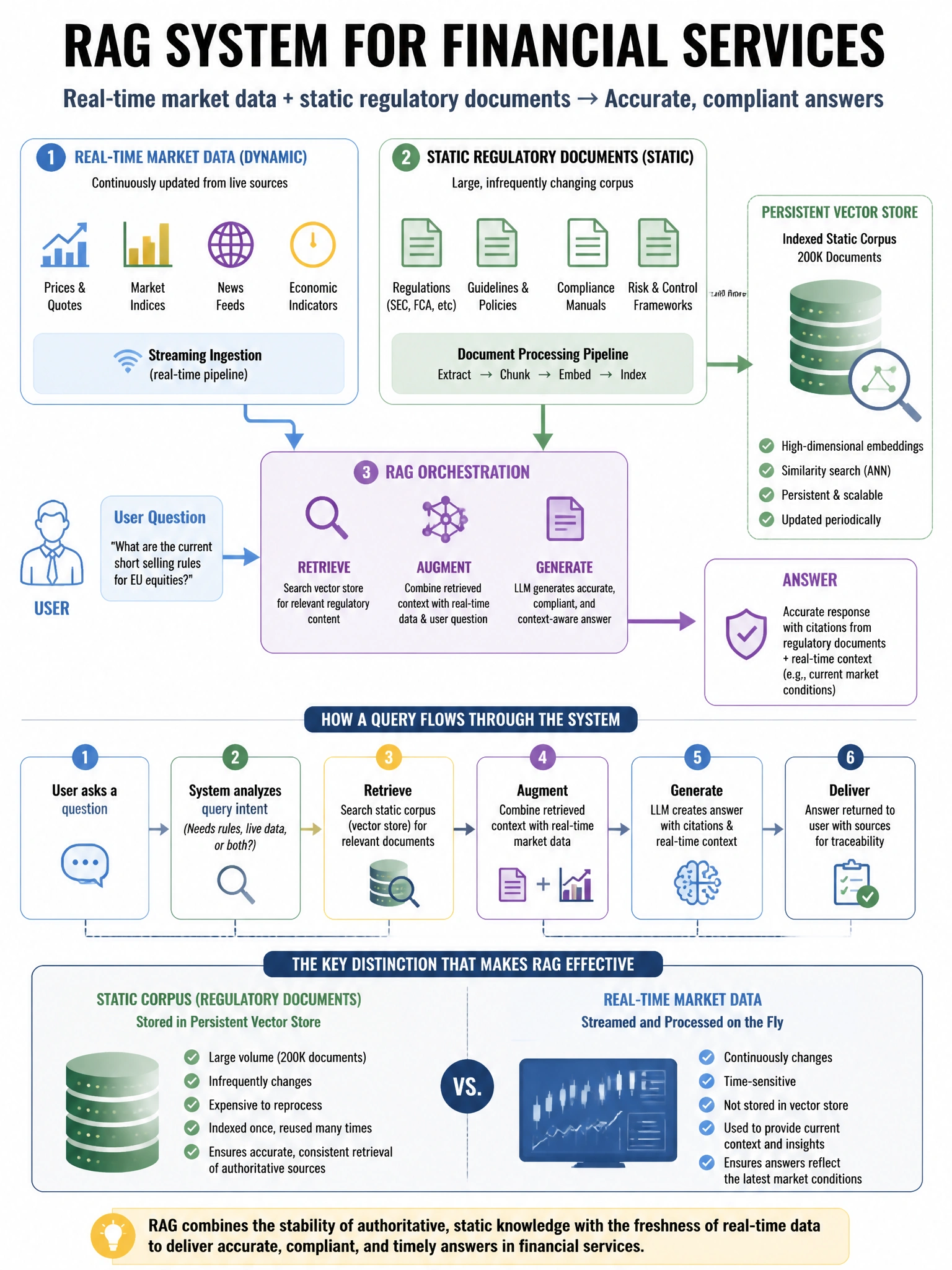 Portrait educational infographic teaching: A RAG system for financial services processes real-time market data alongside static regulatory documents. The static corpus (200K documents) is indexed in a persistent vector stor. Show labeled components, decision flow, and the key distinction that makes the correct answer correct. Clean modern diagram style.