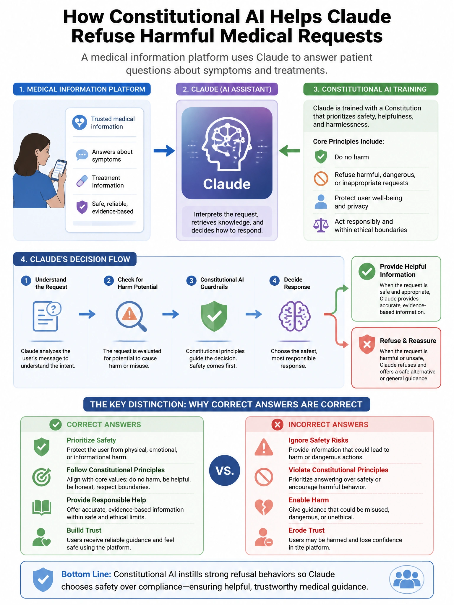 Portrait educational infographic teaching: A medical information platform uses Claude to answer patient questions about symptoms and treatments. The Constitutional AI training has instilled strong refusal behaviors around p. Show labeled components, decision flow, and the key distinction that makes the correct answer correct. Clean modern diagram style.