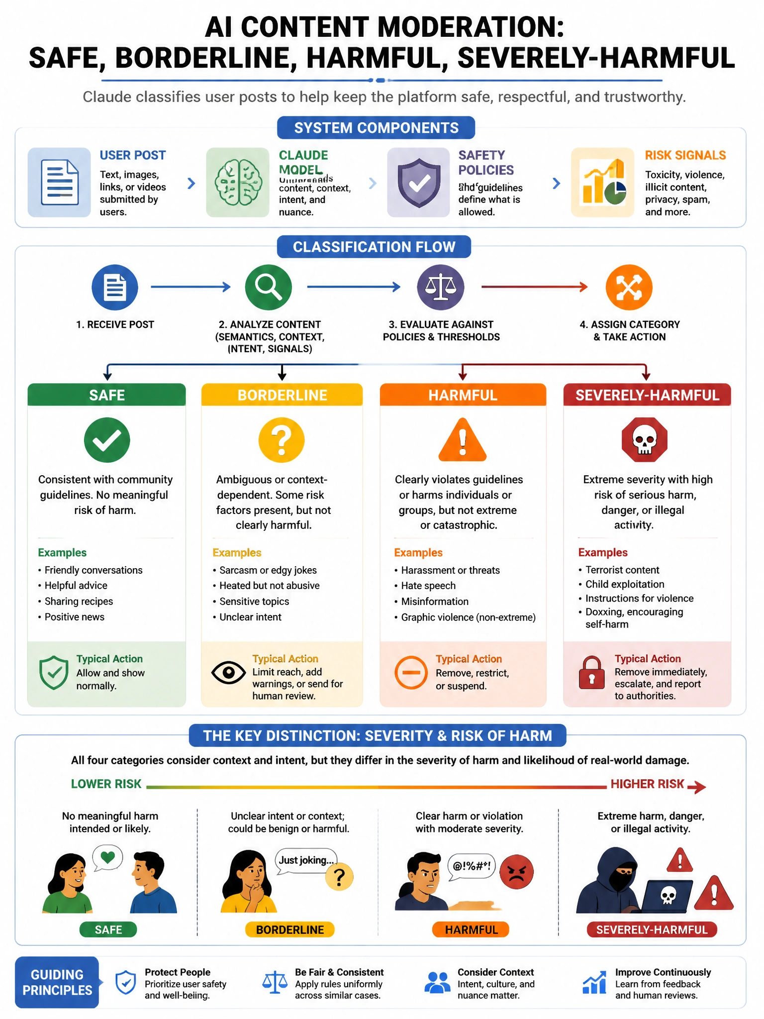 Portrait educational infographic teaching: An AI safety team is designing a content moderation system for a major social platform. Claude must classify user posts into: Safe, Borderline, Harmful, Severely-Harmful. The 'Bord. Show labeled components, decision flow, and the key distinction that makes the correct answer correct. Clean modern diagram style.