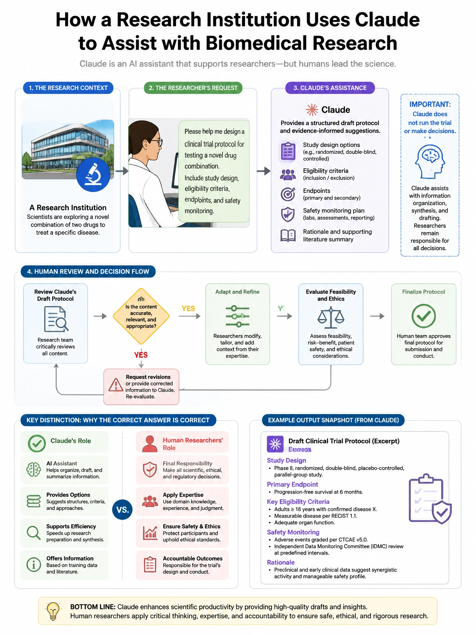 Portrait educational infographic teaching: A research institution uses Claude to assist with biomedical research. A researcher asks Claude to help design a clinical trial protocol for testing a novel drug combination. The p. Show labeled components, decision flow, and the key distinction that makes the correct answer correct. Clean modern diagram style.