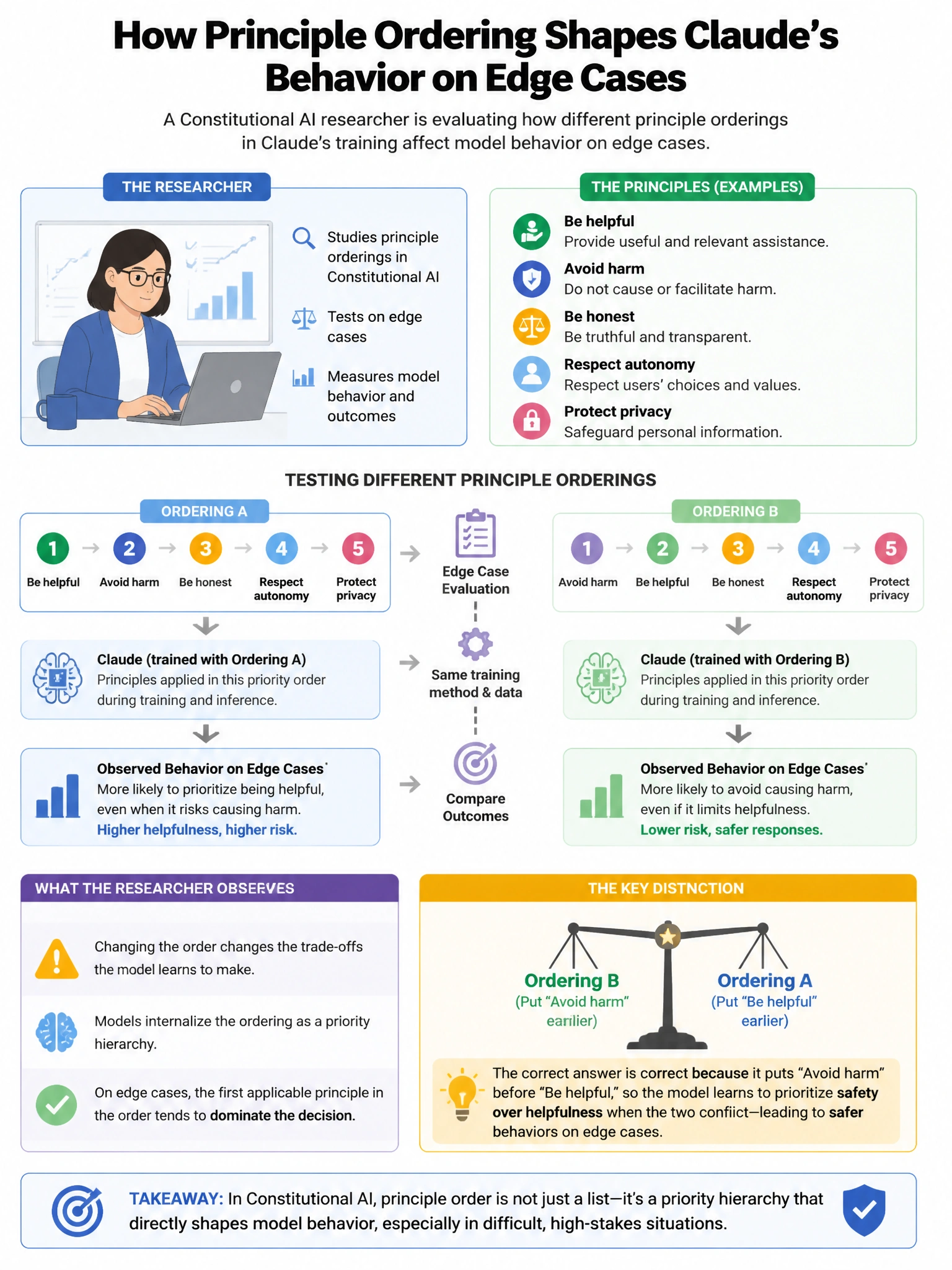 Portrait educational infographic teaching: A Constitutional AI researcher is evaluating how different principle orderings in Claude's training affect model behavior on edge cases. They observe that when 'be helpful' and 'av. Show labeled components, decision flow, and the key distinction that makes the correct answer correct. Clean modern diagram style.