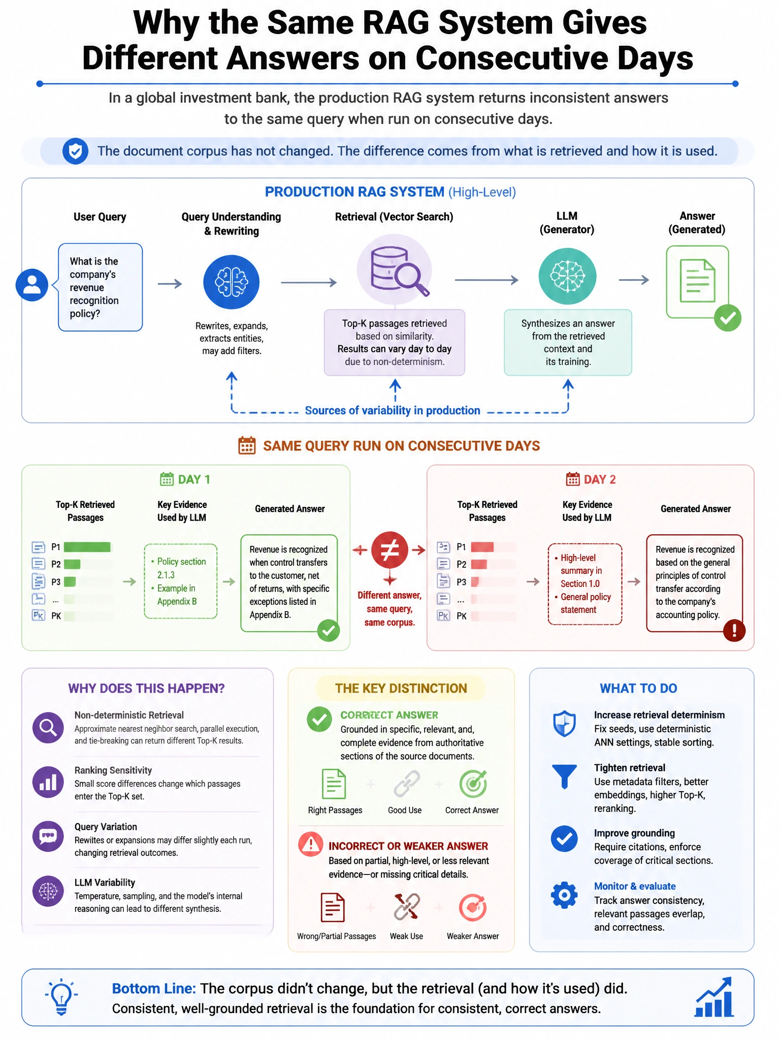 Portrait educational infographic teaching: A global investment bank's production RAG system returns inconsistent answers to the same query when run on consecutive days. The underlying document corpus has not changed, and th. Show labeled components, decision flow, and the key distinction that makes the correct answer correct. Clean modern diagram style.