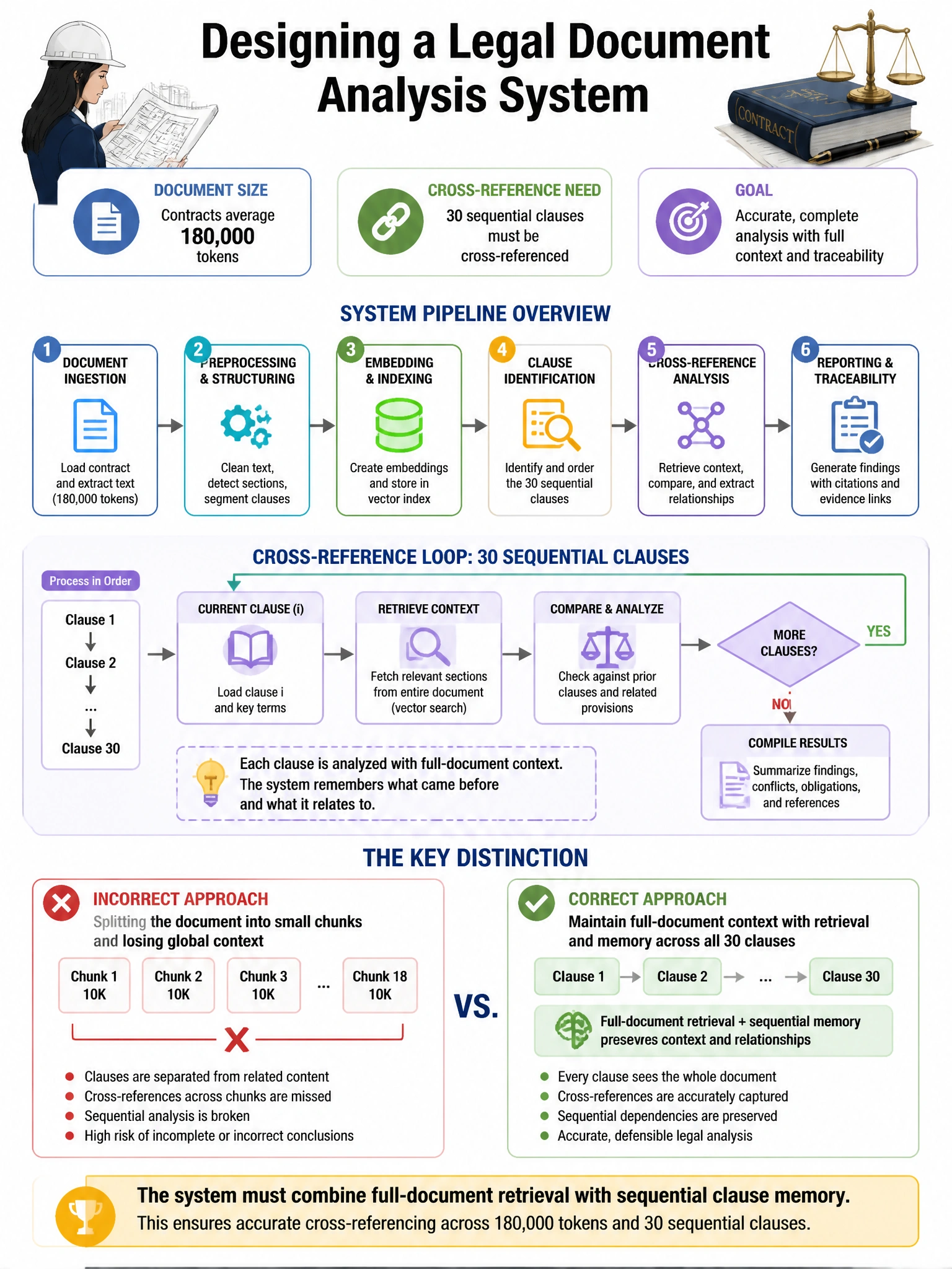 Portrait educational infographic teaching: An architect is designing a legal document analysis system that must process contracts averaging 180,000 tokens. The pipeline requires 30 sequential clauses to be cross-referenced . Show labeled components, decision flow, and the key distinction that makes the correct answer correct. Clean modern diagram style.