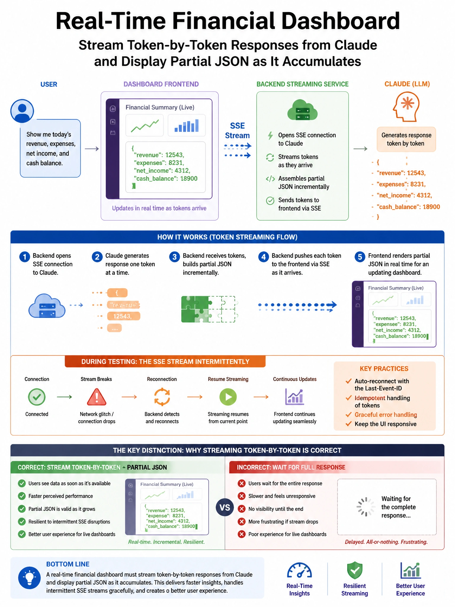 Portrait educational infographic teaching: A real-time financial dashboard must stream token-by-token responses from Claude and display partial JSON as the response accumulates. During testing, the SSE stream intermittently. Show labeled components, decision flow, and the key distinction that makes the correct answer correct. Clean modern diagram style.