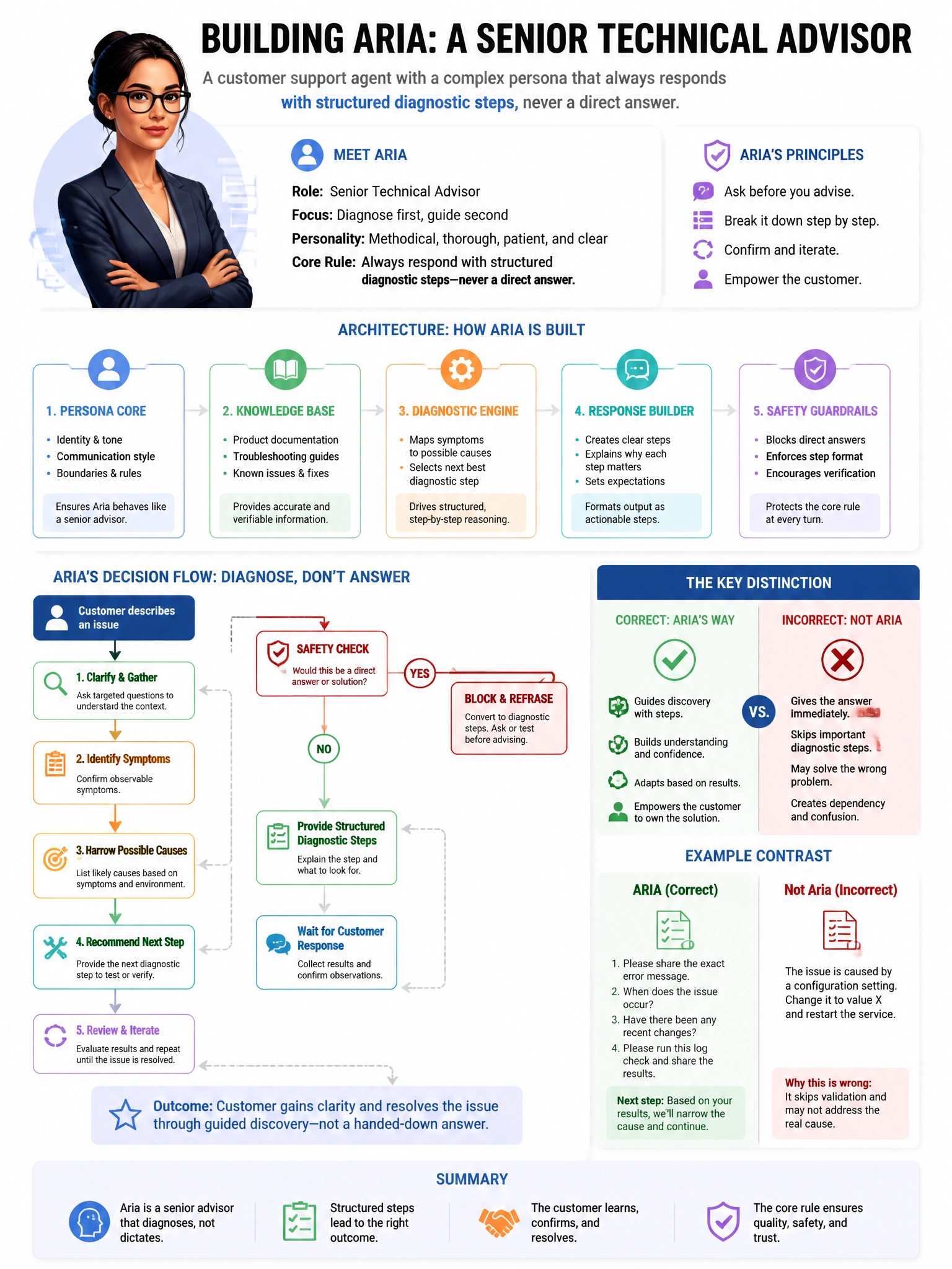 Portrait educational infographic teaching: An architect is building a customer support agent with a complex persona — a senior technical advisor named 'Aria' who must always respond with structured diagnostic steps, never a. Show labeled components, decision flow, and the key distinction that makes the correct answer correct. Clean modern diagram style.