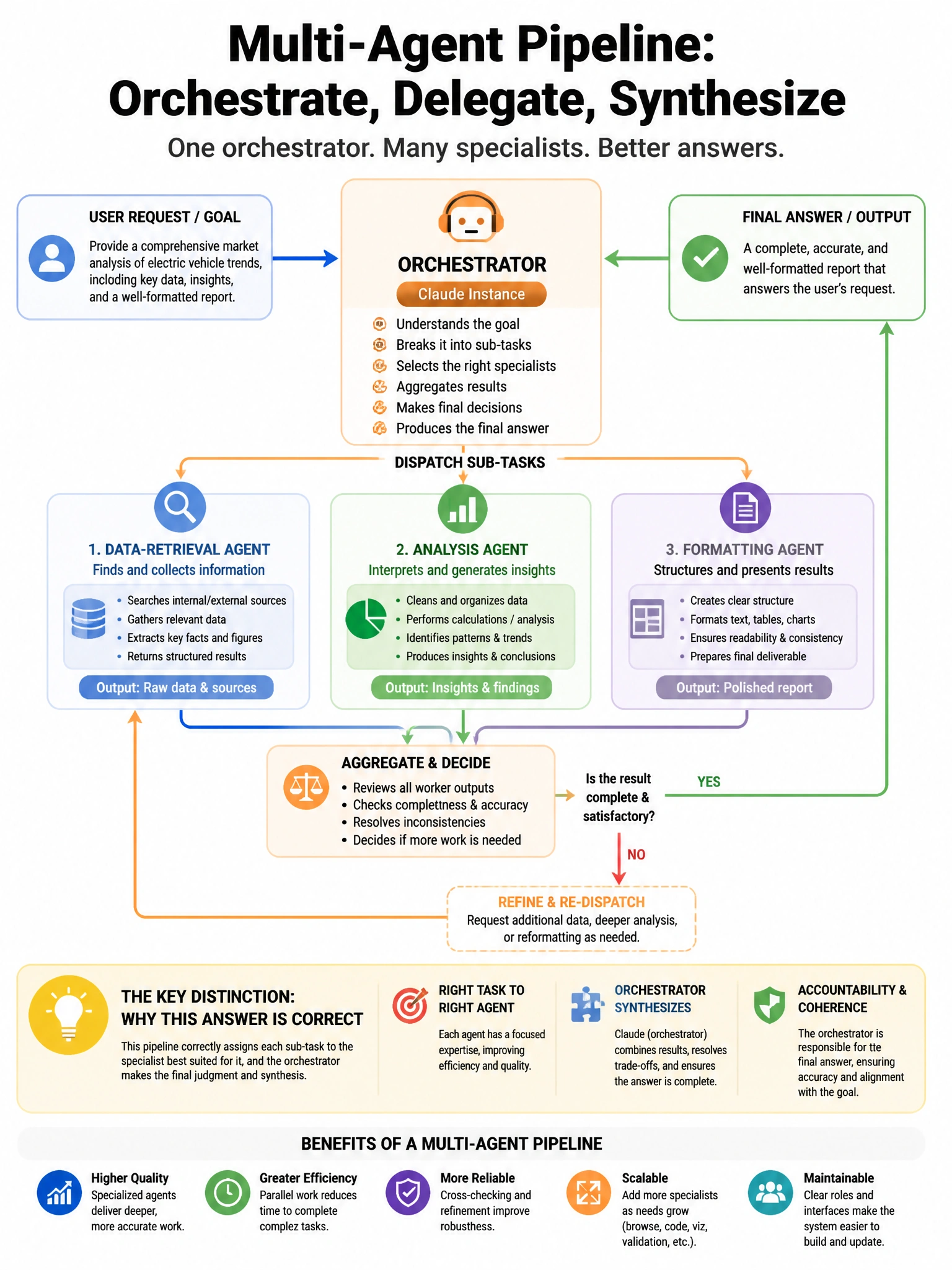 Portrait educational infographic teaching: A multi-agent pipeline has an orchestrator Claude instance that dispatches sub-tasks to three specialized worker agents (data-retrieval, analysis, formatting). The orchestrator pas. Show labeled components, decision flow, and the key distinction that makes the correct answer correct. Clean modern diagram style.