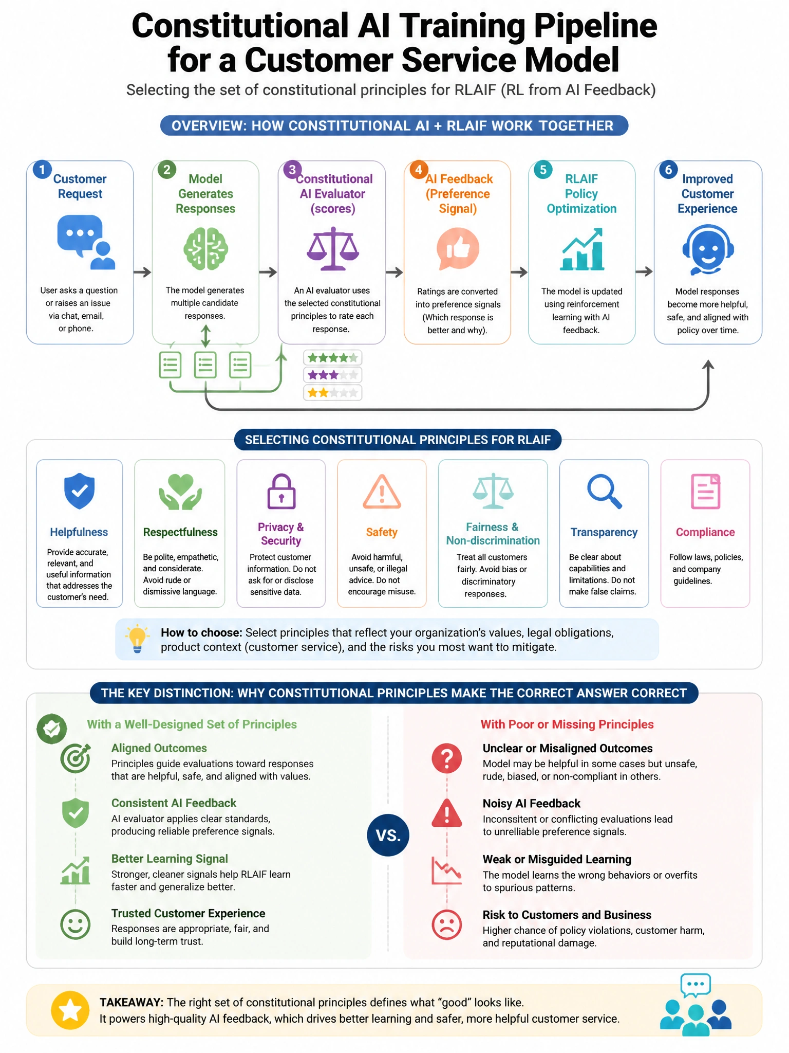 Portrait educational infographic teaching: A Constitutional AI training pipeline is being designed for a customer service model. The team must select the set of constitutional principles for the RLAIF (RL from AI Feedback) . Show labeled components, decision flow, and the key distinction that makes the correct answer correct. Clean modern diagram style.
