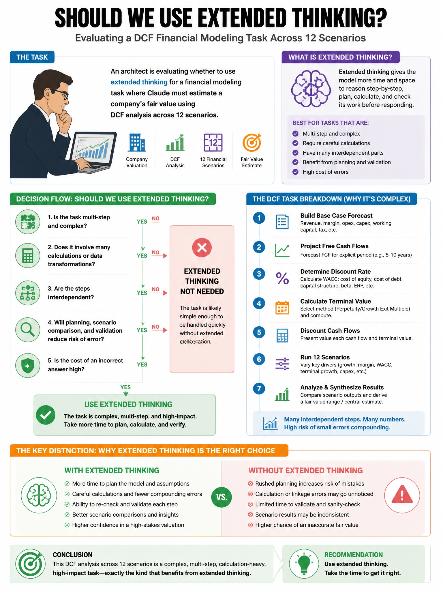 Portrait educational infographic teaching: An architect is evaluating whether to use extended thinking for a financial modeling task where Claude must estimate a company's fair value using DCF analysis across 12 scenarios. . Show labeled components, decision flow, and the key distinction that makes the correct answer correct. Clean modern diagram style.