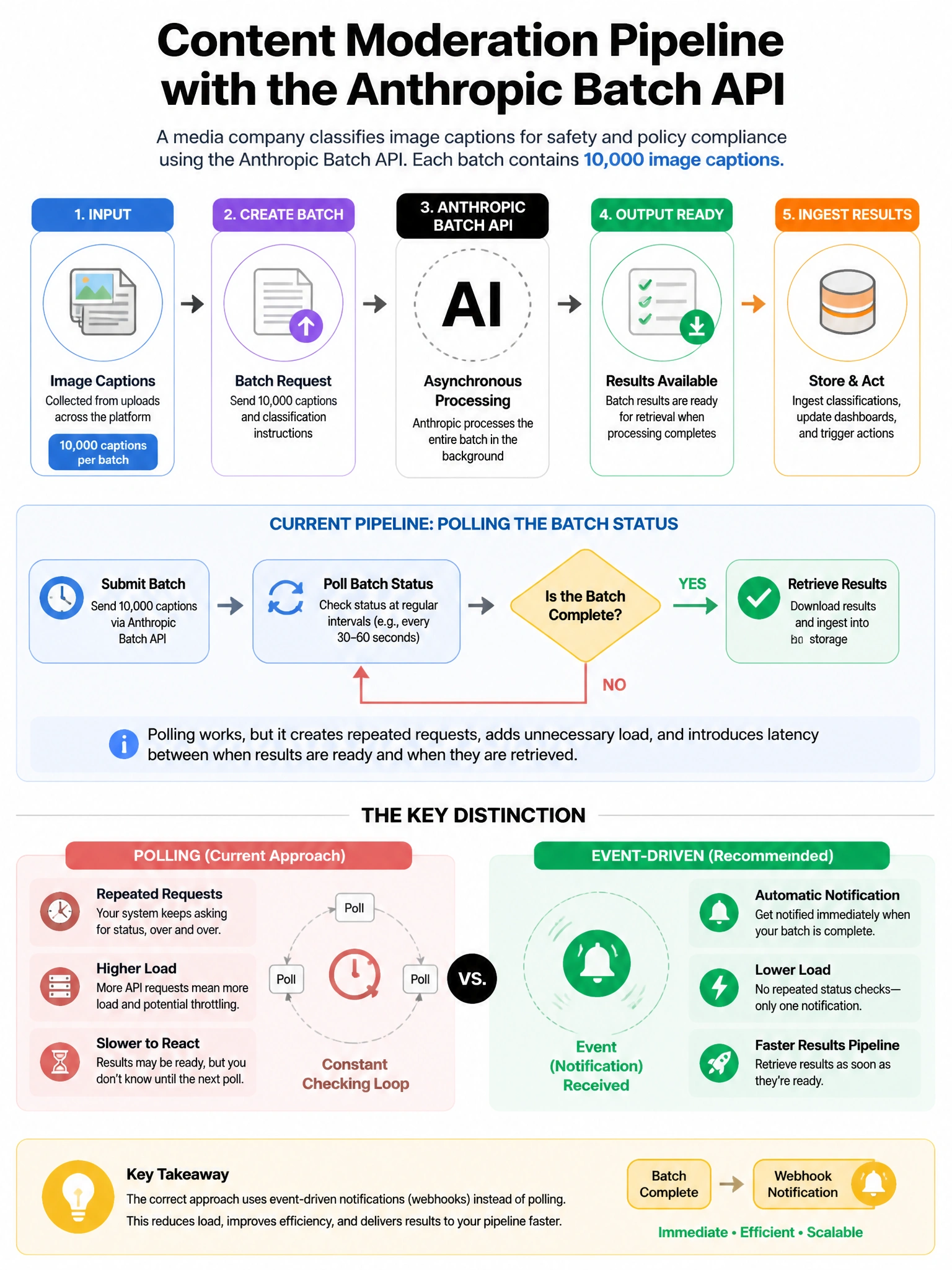 Portrait educational infographic teaching: A media company is building a content moderation pipeline using the Anthropic Batch API. Each batch contains 10,000 image captions to classify. The pipeline currently polls the bat. Show labeled components, decision flow, and the key distinction that makes the correct answer correct. Clean modern diagram style.