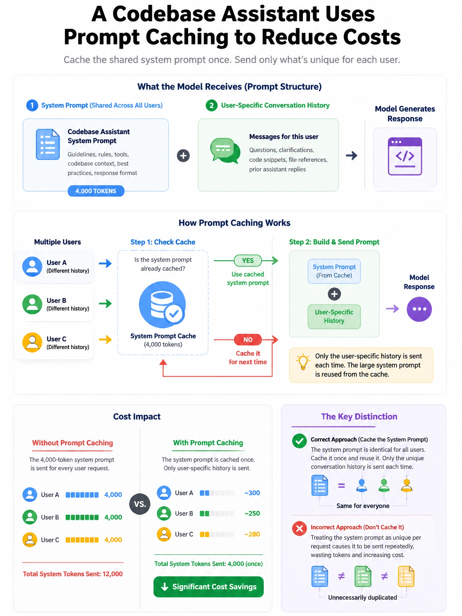 Portrait educational infographic teaching: A codebase assistant uses prompt caching to reduce costs. The system prompt is 4,000 tokens and is shared across all users. User-specific conversation history follows the system pr. Show labeled components, decision flow, and the key distinction that makes the correct answer correct. Clean modern diagram style.