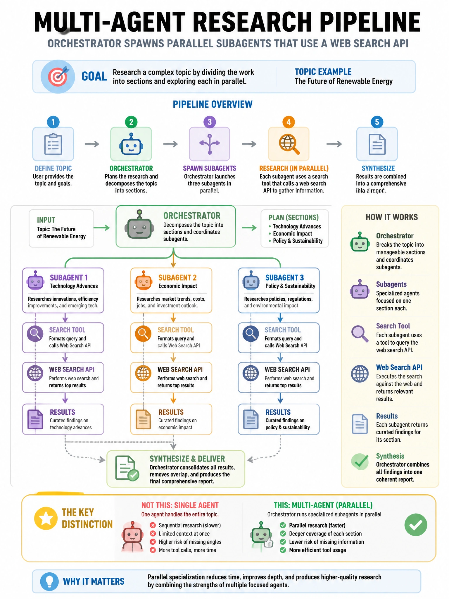 Portrait educational infographic teaching: In a multi-agent research pipeline, an orchestrator spawns three parallel subagents to research different sections of a topic. Each subagent uses a tool that calls a web search API. Show labeled components, decision flow, and the key distinction that makes the correct answer correct. Clean modern diagram style.