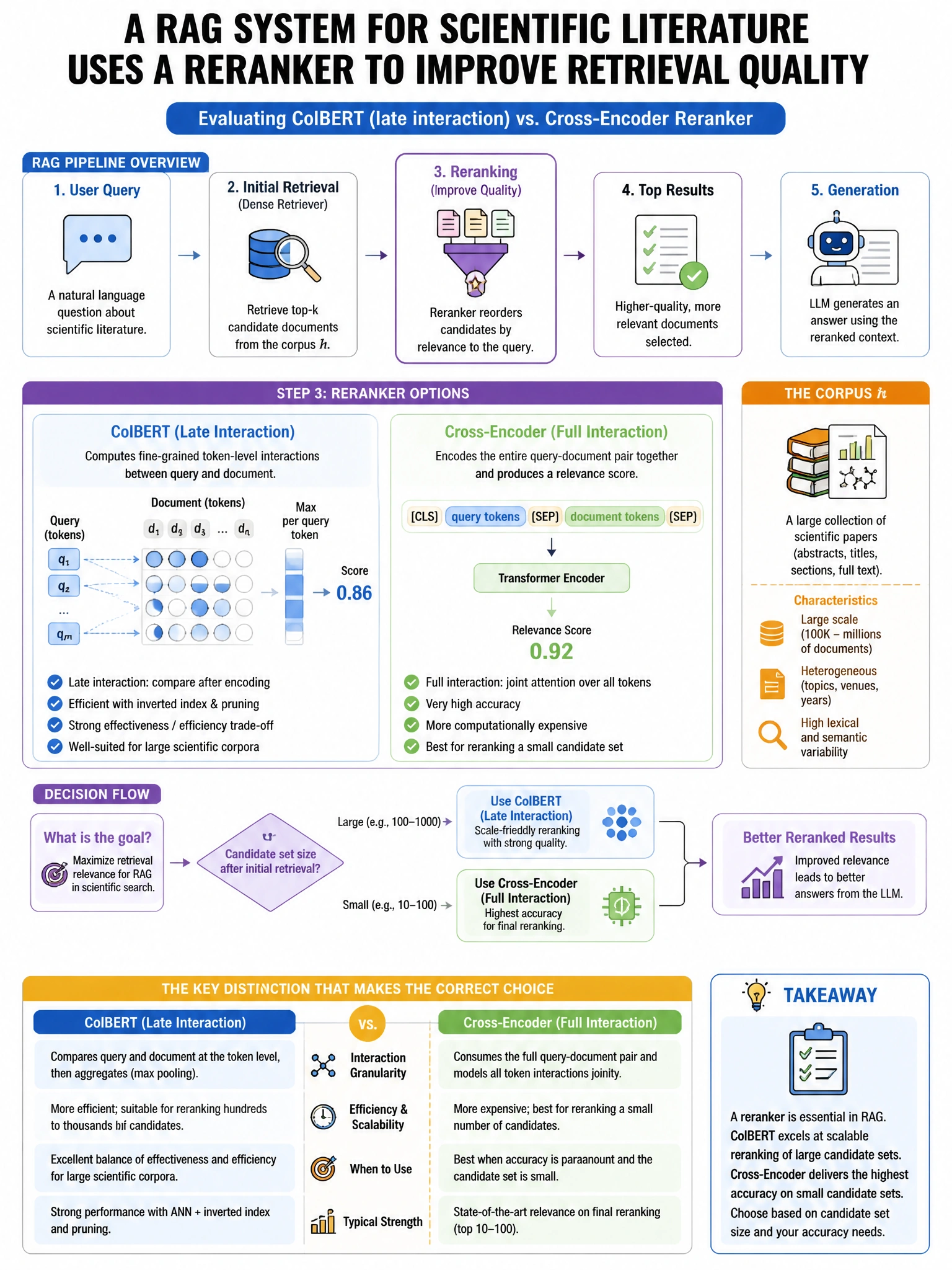 Portrait educational infographic teaching: A RAG system for scientific literature uses a reranker to improve retrieval quality. The team is evaluating ColBERT (late interaction) versus a cross-encoder reranker. The corpus h. Show labeled components, decision flow, and the key distinction that makes the correct answer correct. Clean modern diagram style.