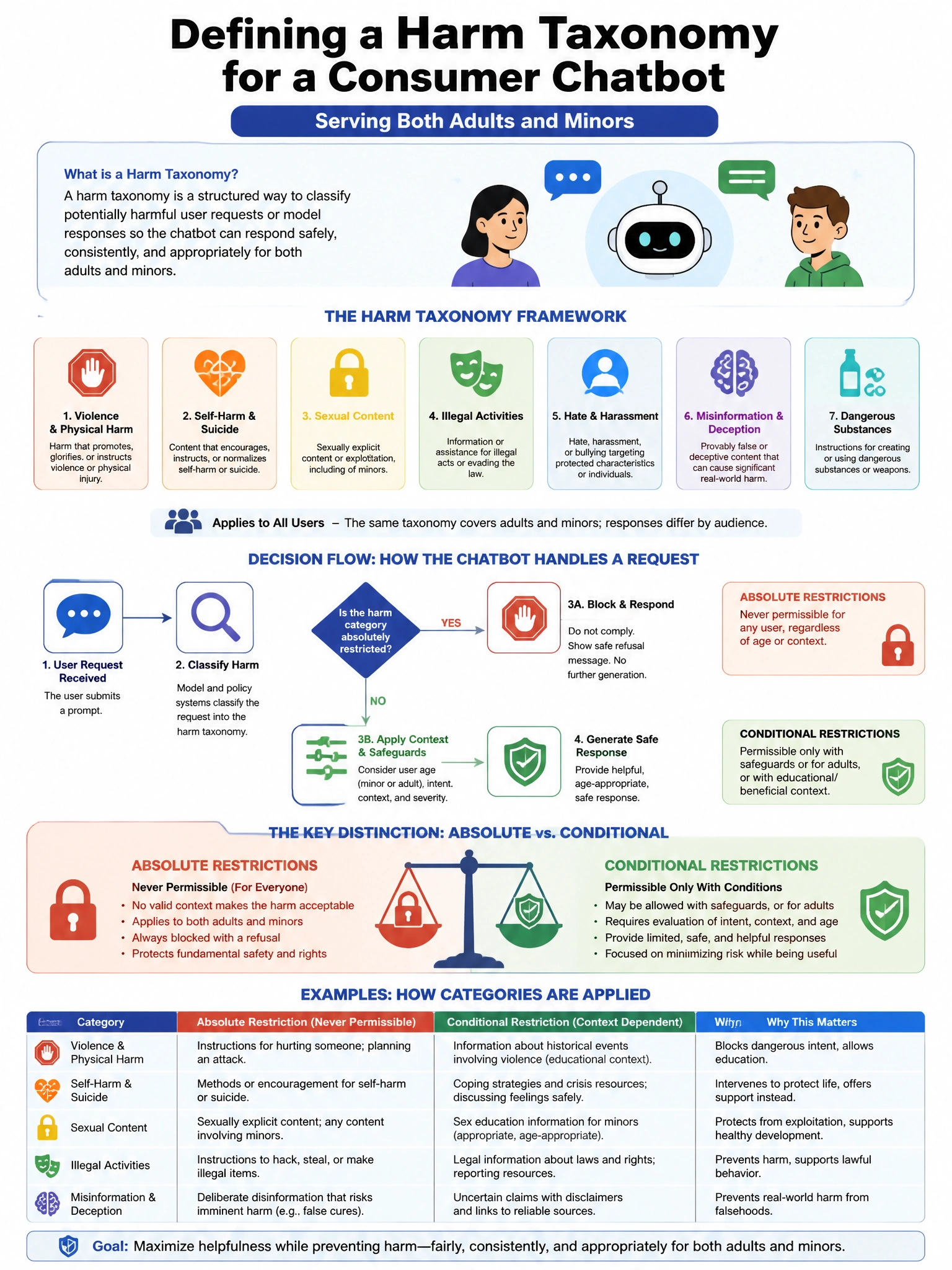 Portrait educational infographic teaching: A harm taxonomy is being defined for a consumer chatbot that will serve both adults and minors. The taxonomy must distinguish between absolute restrictions (never permissible regar. Show labeled components, decision flow, and the key distinction that makes the correct answer correct. Clean modern diagram style.