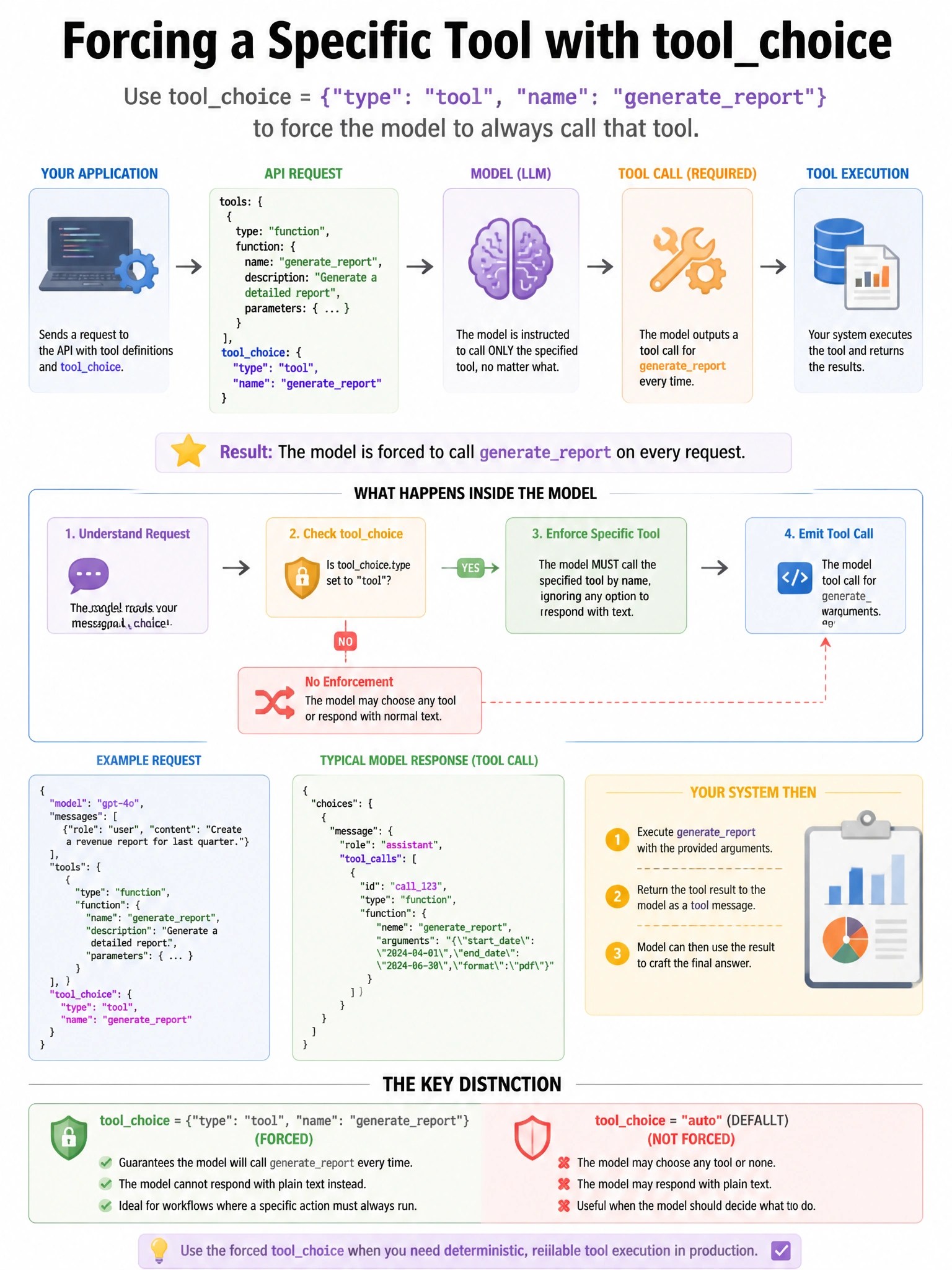 Portrait educational infographic teaching: An API integration uses the toolchoice parameter set to {"type": "tool", "name": "generatereport"} to force the model to always call a specific tool. During production, engineers. Show labeled components, decision flow, and the key distinction that makes the correct answer correct. Clean modern diagram style.