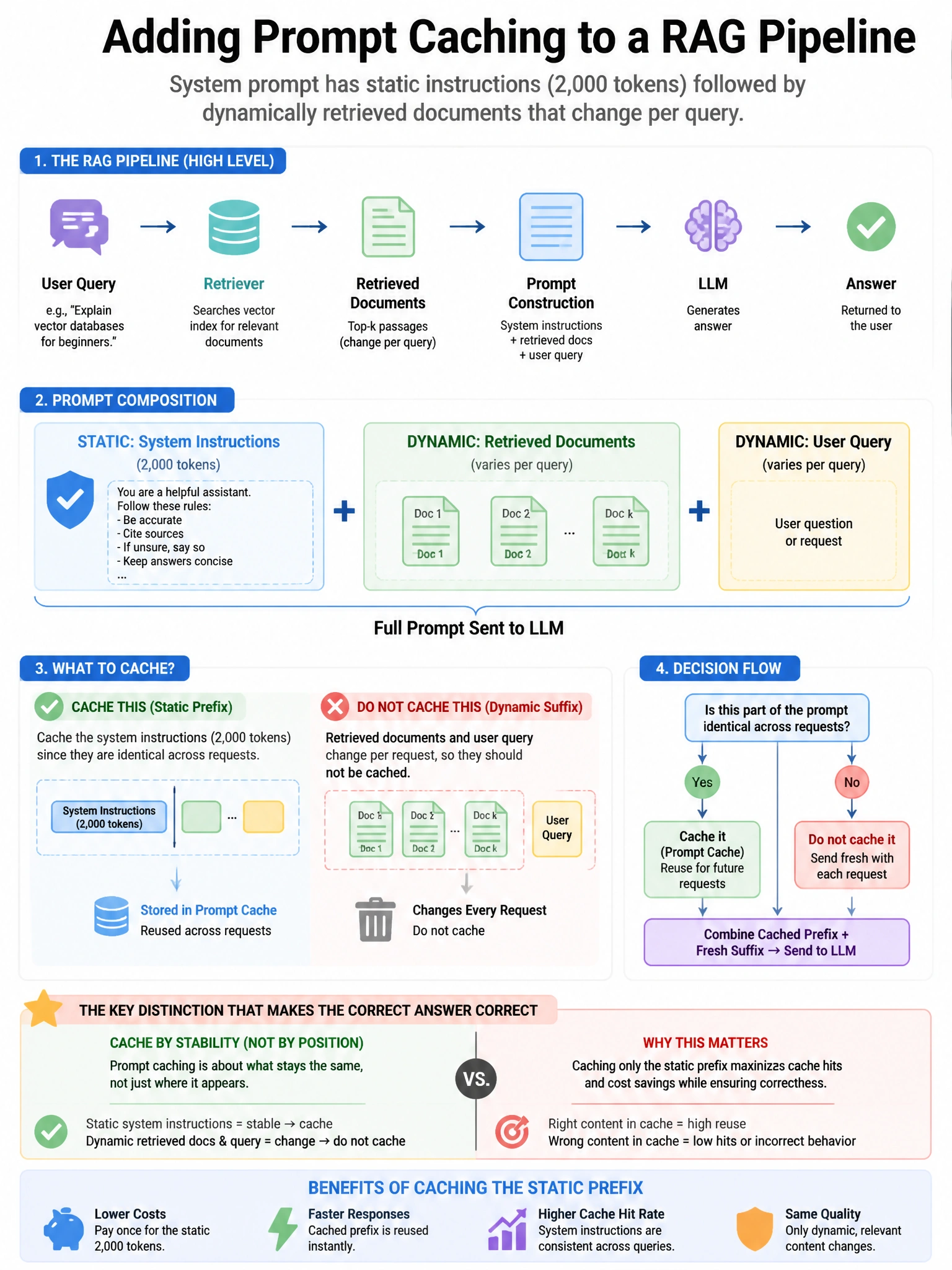 Portrait educational infographic teaching: A developer wants to add prompt caching to a RAG pipeline where the system prompt contains static instructions (2,000 tokens), followed by dynamically retrieved documents that chan. Show labeled components, decision flow, and the key distinction that makes the correct answer correct. Clean modern diagram style.