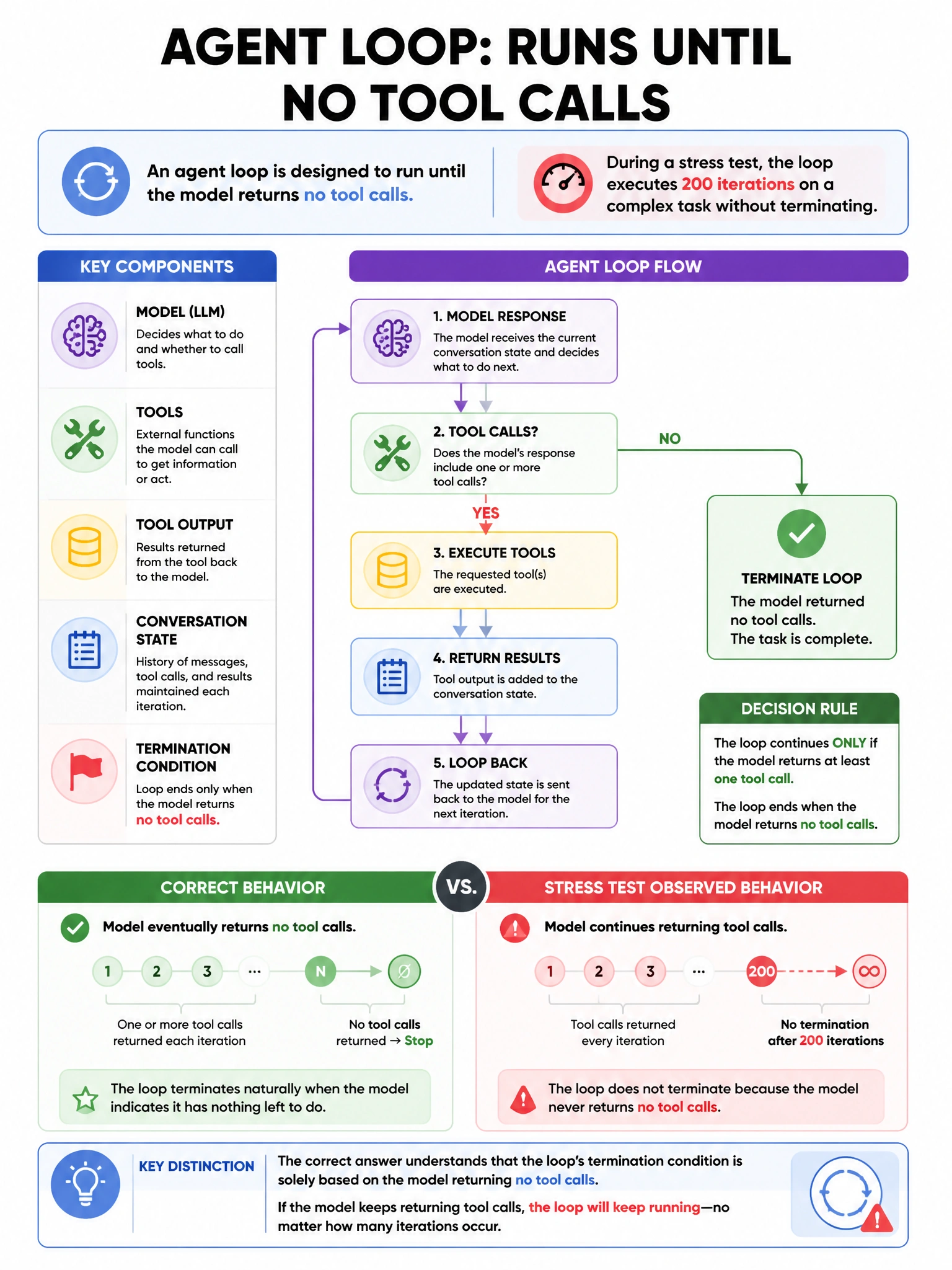 Portrait educational infographic teaching: An agent loop is designed to run until the model returns no tool calls. During a stress test, the loop executes 200 iterations on a complex task without terminating. The model cont. Show labeled components, decision flow, and the key distinction that makes the correct answer correct. Clean modern diagram style.