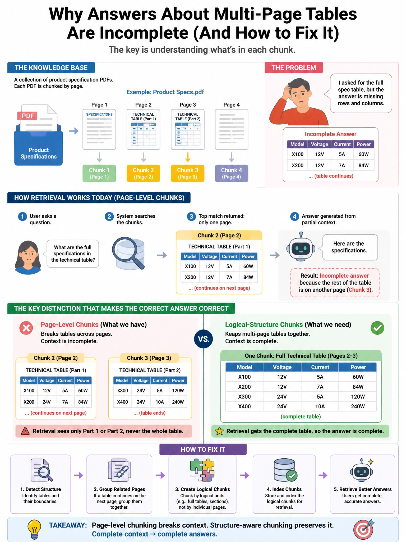 Portrait educational infographic teaching: A knowledge base contains product specifications where individual PDFs have been chunked by page. Users complain that answers about multi-page tables are incomplete — the table hea. Show labeled components, decision flow, and the key distinction that makes the correct answer correct. Clean modern diagram style.