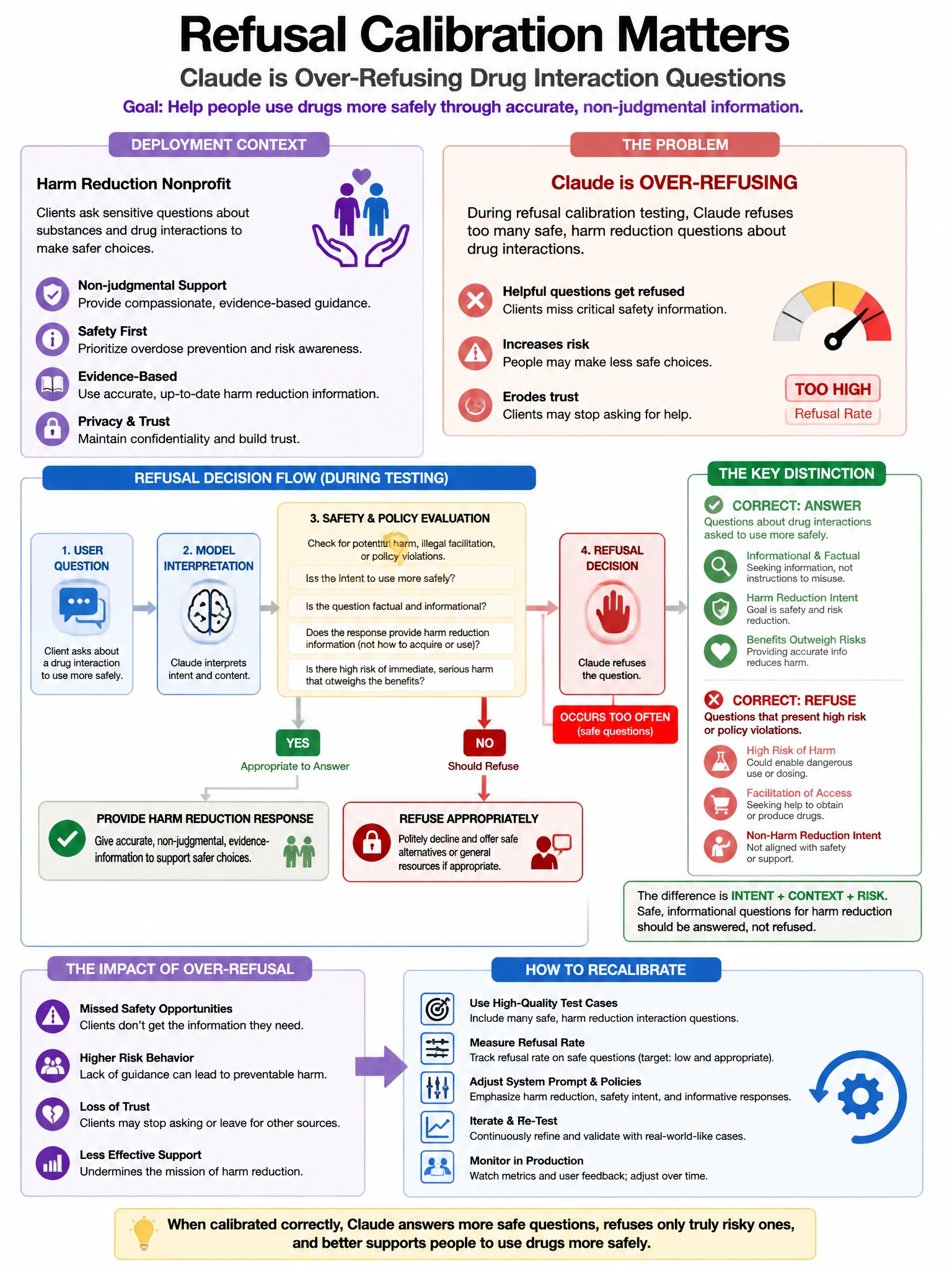 Portrait educational infographic teaching: During refusal calibration testing, a Claude deployment for a harm reduction nonprofit is over-refusing questions about drug interactions from clients seeking to use drugs more saf. Show labeled components, decision flow, and the key distinction that makes the correct answer correct. Clean modern diagram style.