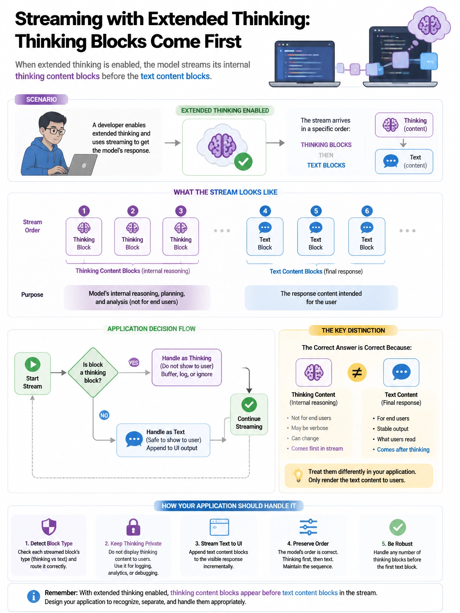 Portrait educational infographic teaching: A developer notices that when using streaming with extended thinking enabled, the thinking content blocks appear before the text content blocks in the stream. The application needs. Show labeled components, decision flow, and the key distinction that makes the correct answer correct. Clean modern diagram style.
