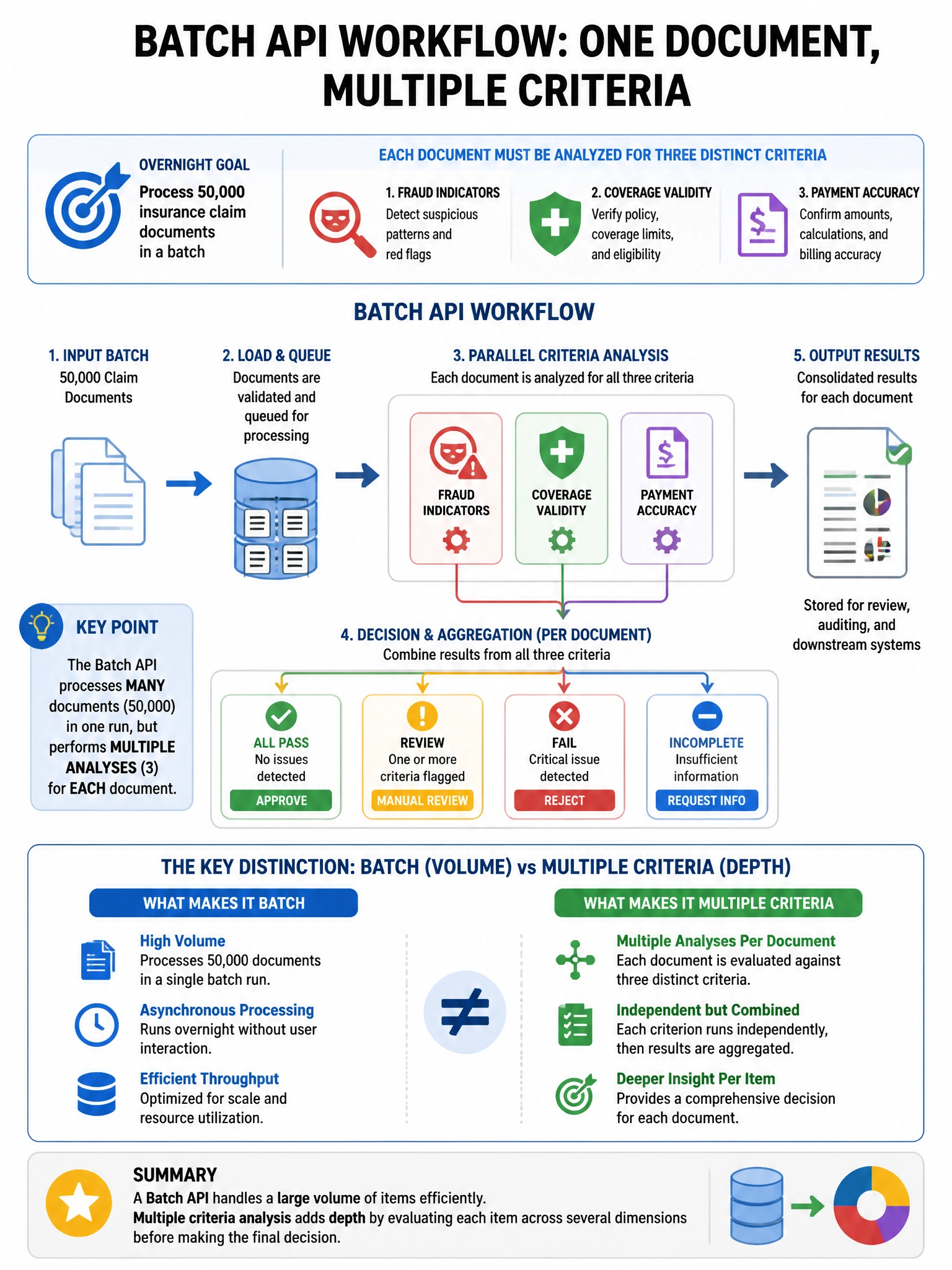 Portrait educational infographic teaching: A team is designing a Batch API workflow that processes 50,000 insurance claim documents overnight. Each document must be analyzed for three distinct criteria (fraud indicators, co. Show labeled components, decision flow, and the key distinction that makes the correct answer correct. Clean modern diagram style.