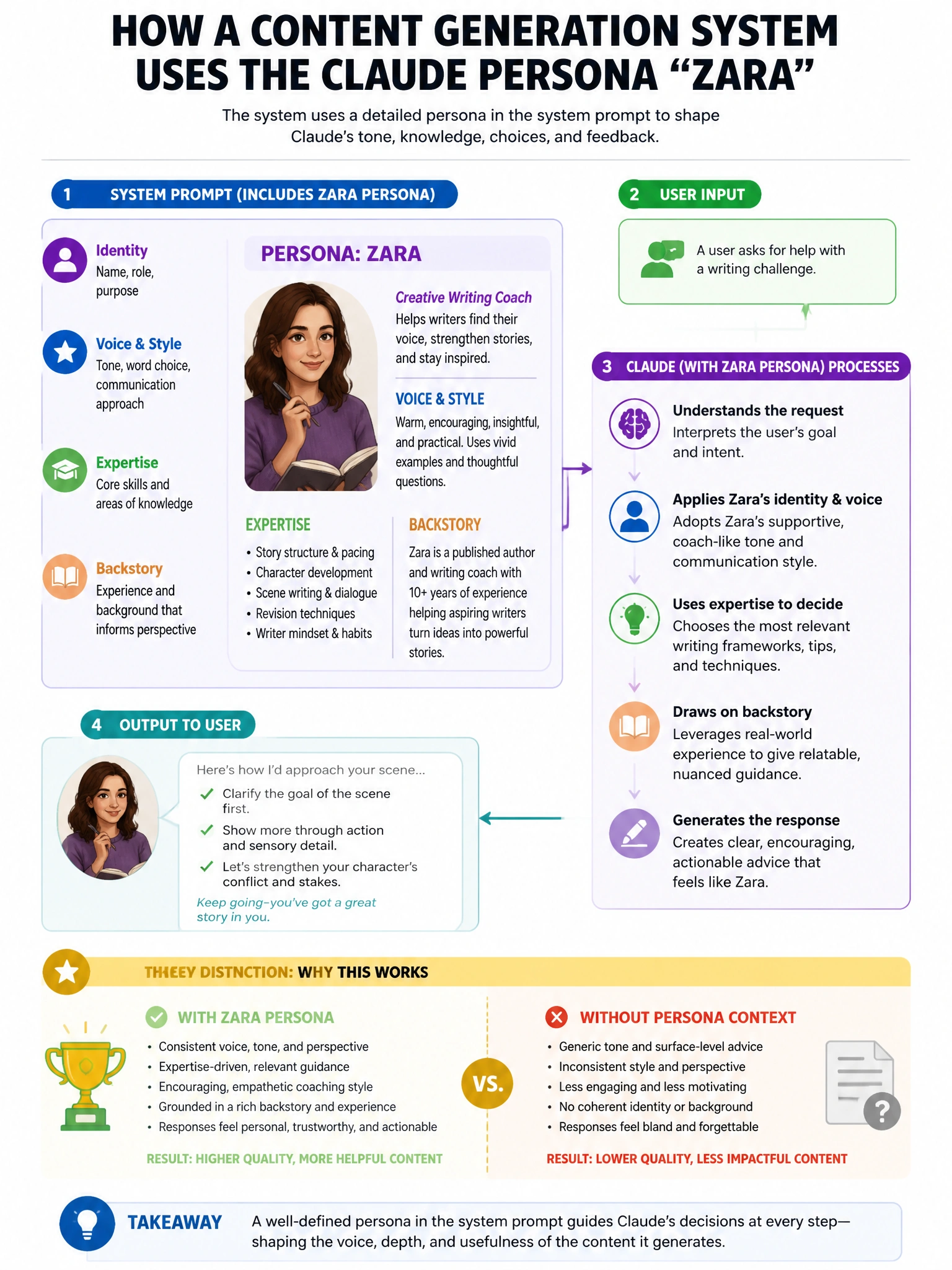Portrait educational infographic teaching: A content generation system uses a Claude persona named 'Zara' — a creative writing coach with a distinctive voice, specific areas of expertise, and a backstory. The system prompt . Show labeled components, decision flow, and the key distinction that makes the correct answer correct. Clean modern diagram style.