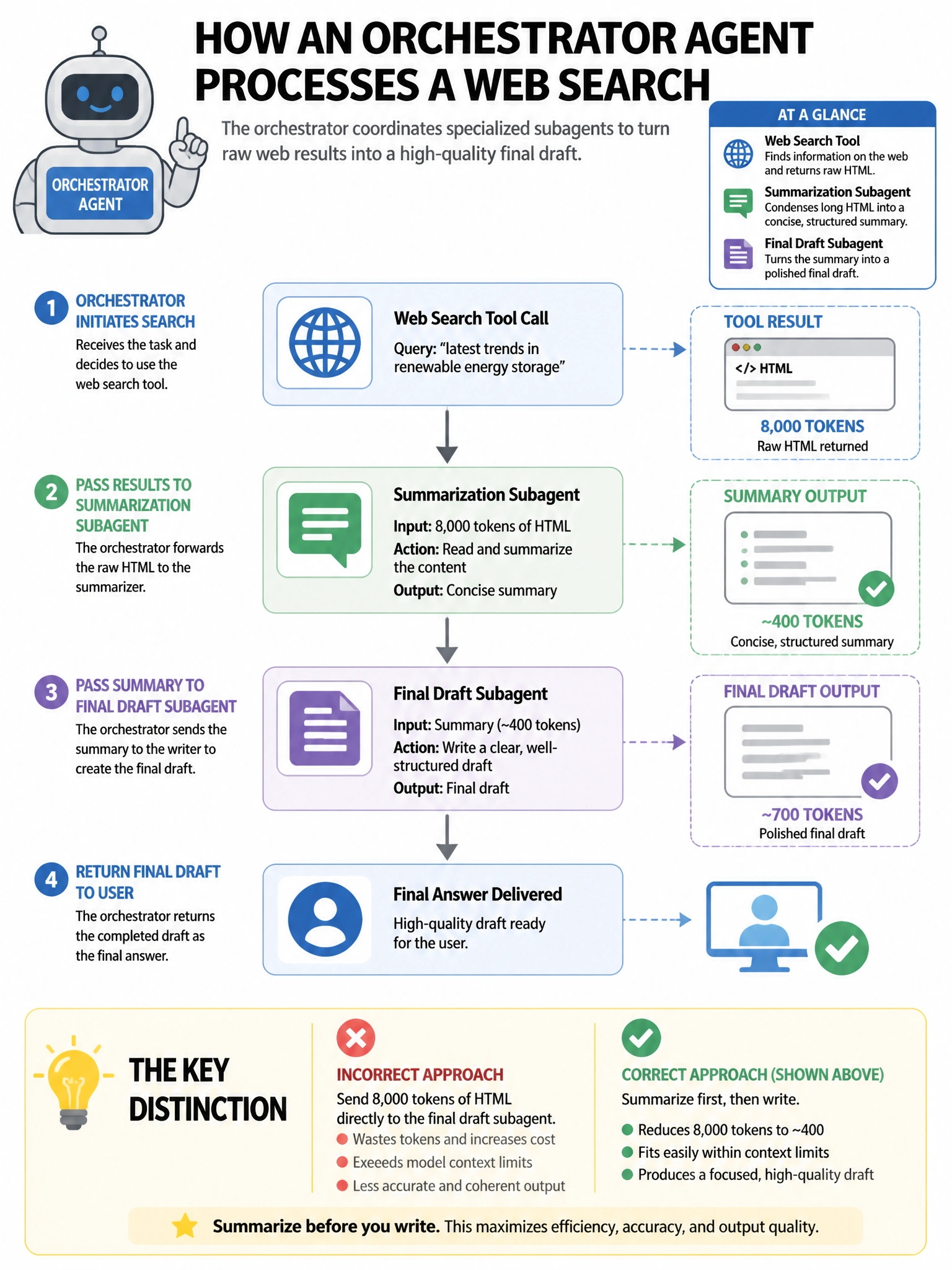 Portrait educational infographic teaching: An orchestrator agent needs to pass the results of a web search tool call (which returned 8,000 tokens of HTML) to a summarization subagent, then pass the summary to a final drafti. Show labeled components, decision flow, and the key distinction that makes the correct answer correct. Clean modern diagram style.