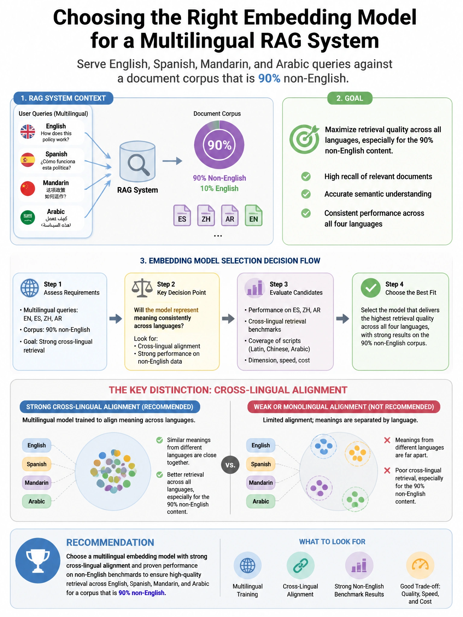 Portrait educational infographic teaching: An embedding model selection decision is being made for a RAG system that will serve multilingual queries (English, Spanish, Mandarin, Arabic) against a document corpus that is 90%. Show labeled components, decision flow, and the key distinction that makes the correct answer correct. Clean modern diagram style.