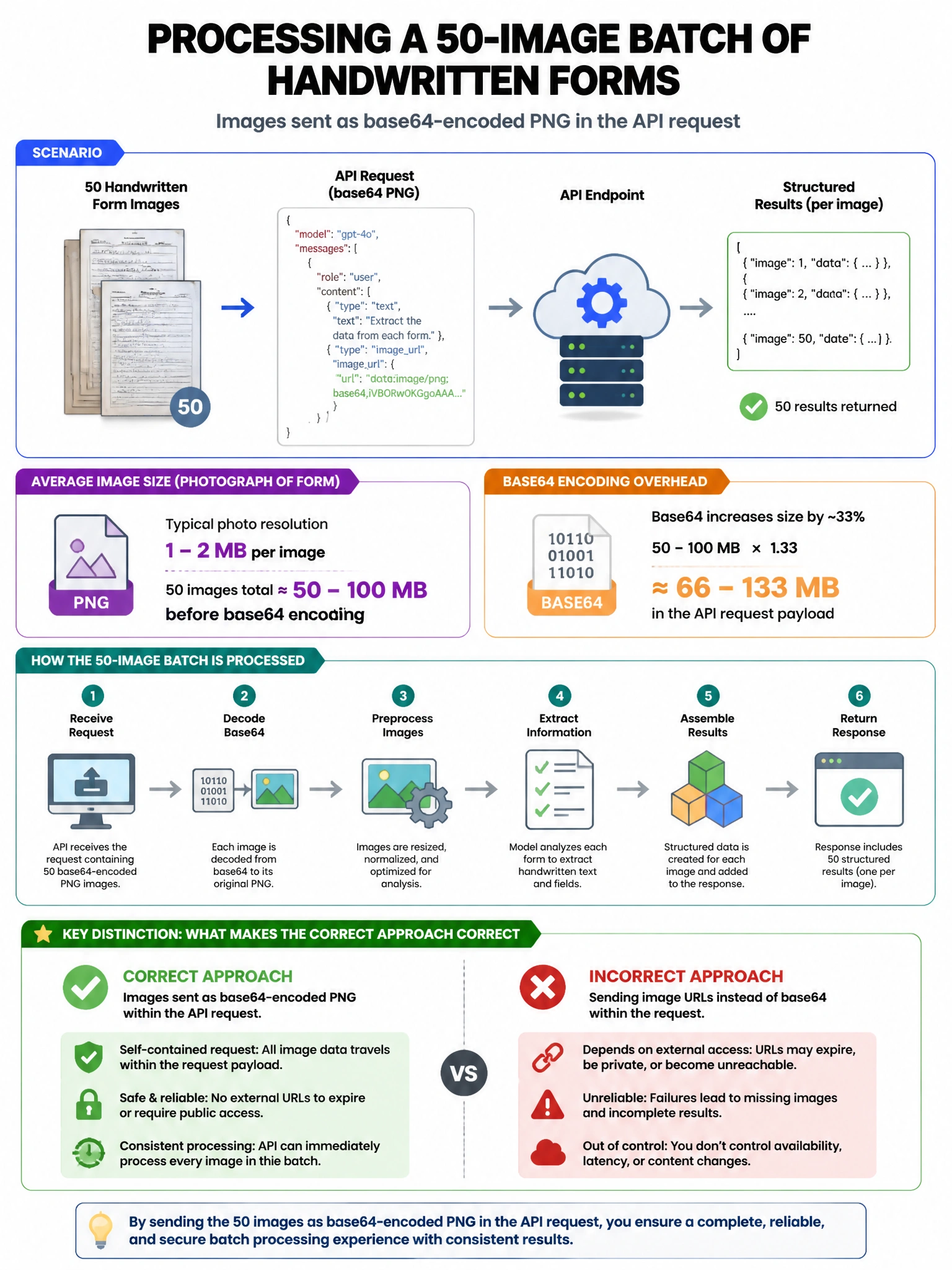 Portrait educational infographic teaching: A developer is processing a 50-image batch where each image is a photograph of a handwritten form. The images are sent as base64-encoded PNG in the API request. Average image size . Show labeled components, decision flow, and the key distinction that makes the correct answer correct. Clean modern diagram style.
