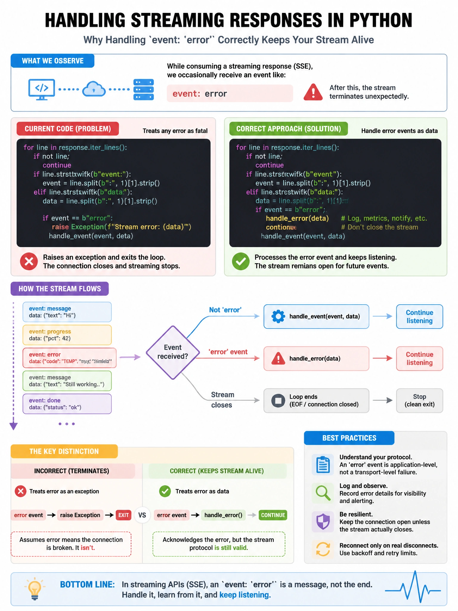 Portrait educational infographic teaching: A team is implementing a streaming response handler in Python. They observe that occasionally an event arrives with event: 'error' and the stream terminates. The current code does . Show labeled components, decision flow, and the key distinction that makes the correct answer correct. Clean modern diagram style.