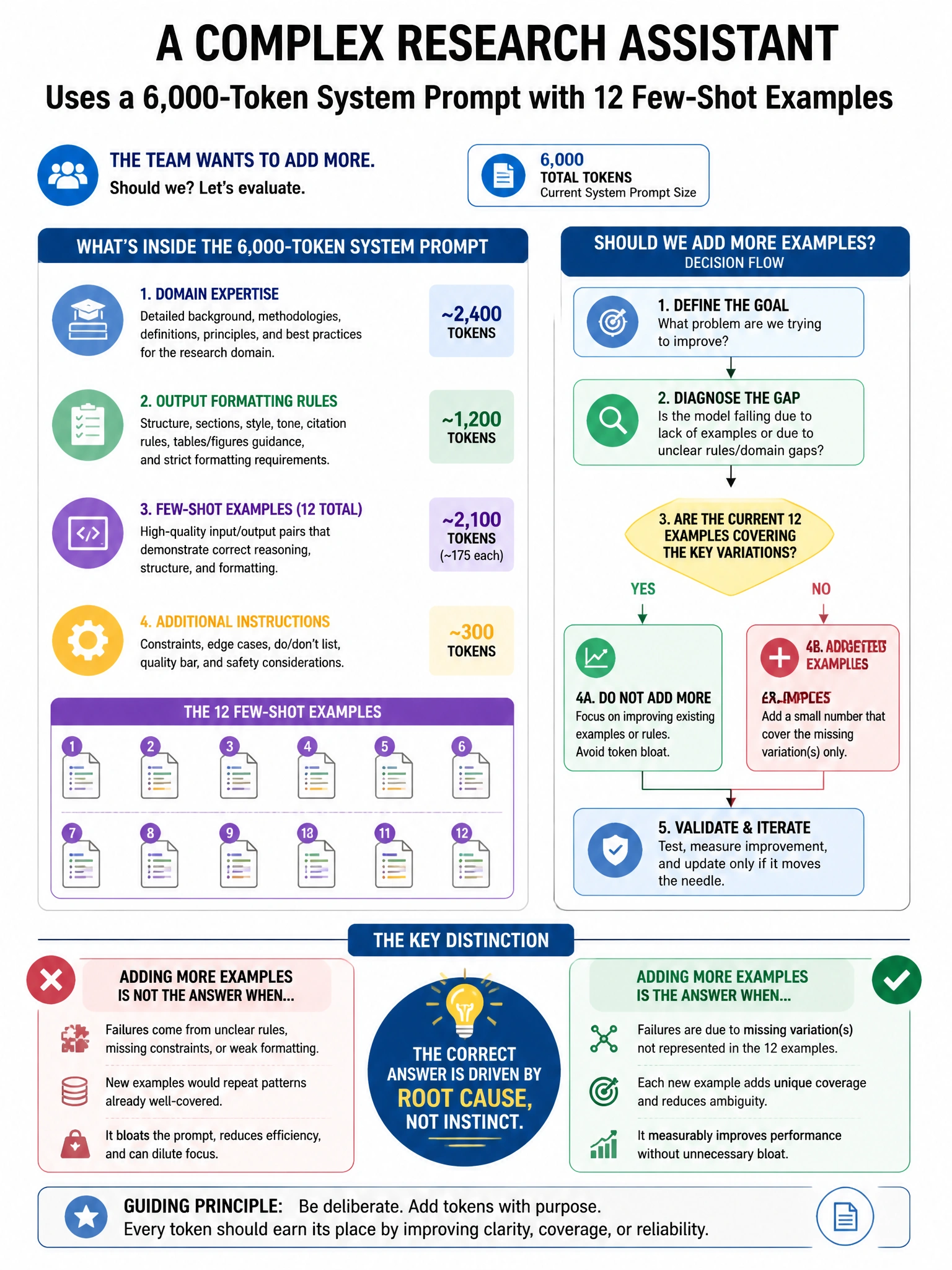 Portrait educational infographic teaching: A complex research assistant uses a 6,000-token system prompt that includes detailed domain expertise, output formatting rules, and 12 few-shot examples. The team wants to add more. Show labeled components, decision flow, and the key distinction that makes the correct answer correct. Clean modern diagram style.