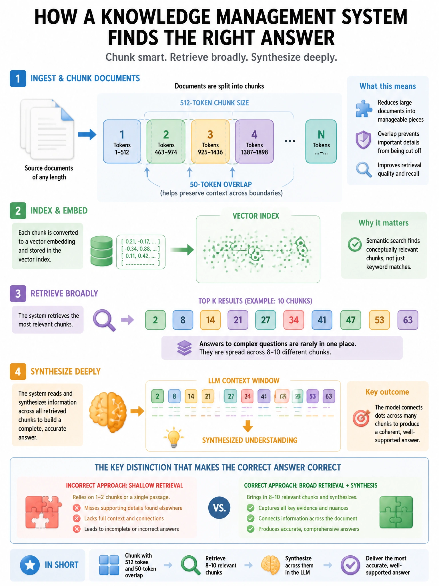 Portrait educational infographic teaching: A knowledge management system chunks documents into 512-token chunks with 50-token overlap. Users ask questions that require synthesizing information spread across 8-10 chunks. Ret. Show labeled components, decision flow, and the key distinction that makes the correct answer correct. Clean modern diagram style.