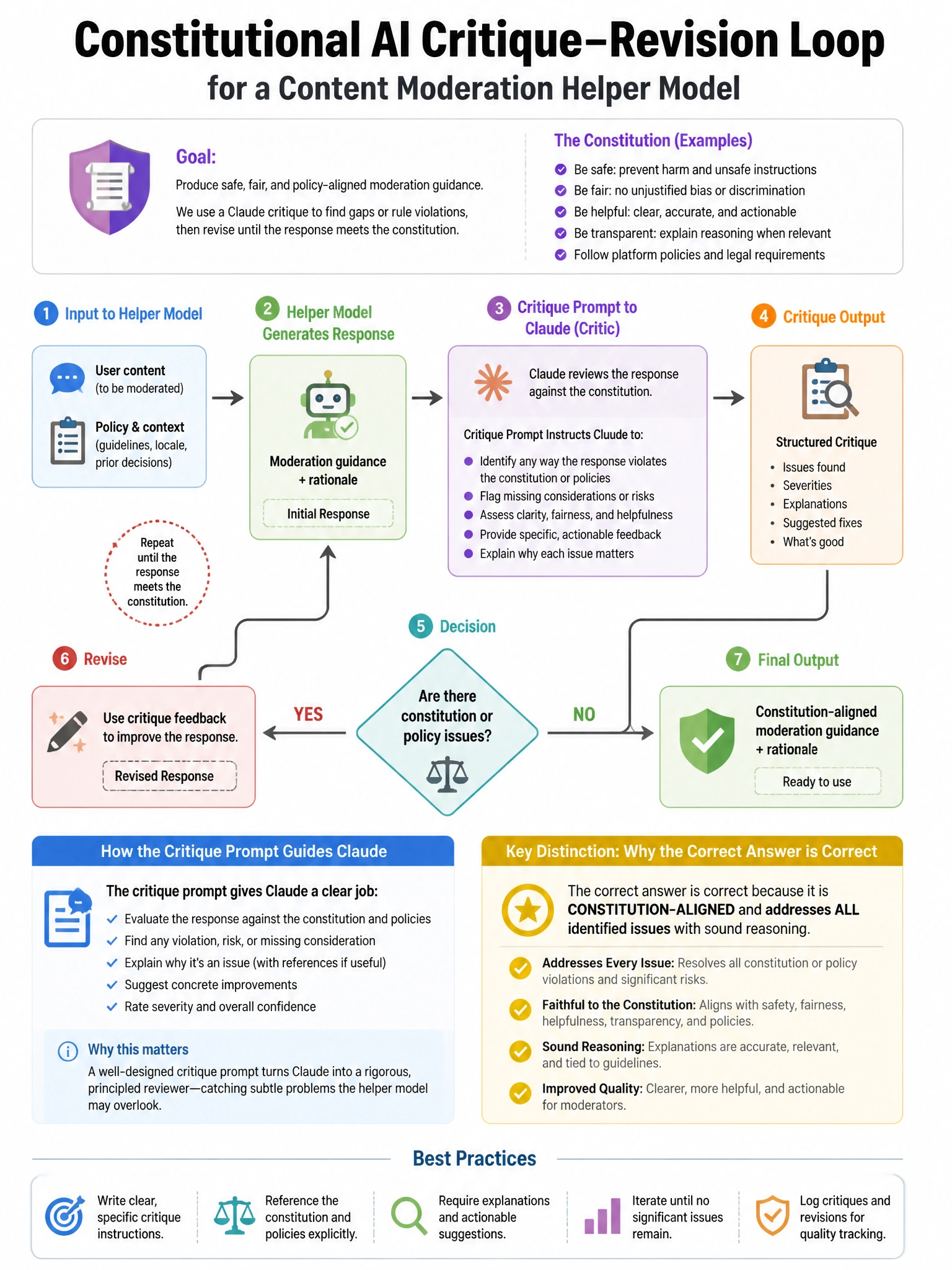 Portrait educational infographic teaching: A Constitutional AI critique-revision loop is being implemented for a content moderation helper model. The critique prompt instructs a Claude instance to identify any way the respo. Show labeled components, decision flow, and the key distinction that makes the correct answer correct. Clean modern diagram style.