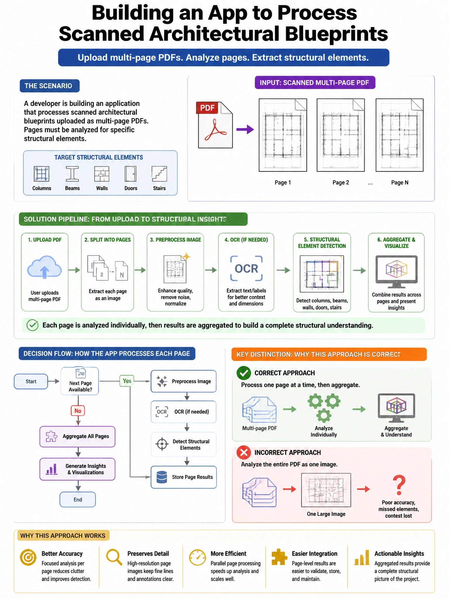 Portrait educational infographic teaching: A developer is building an application that processes scanned architectural blueprints uploaded as multi-page PDFs. Pages must be analyzed for specific structural elements. The tea. Show labeled components, decision flow, and the key distinction that makes the correct answer correct. Clean modern diagram style.