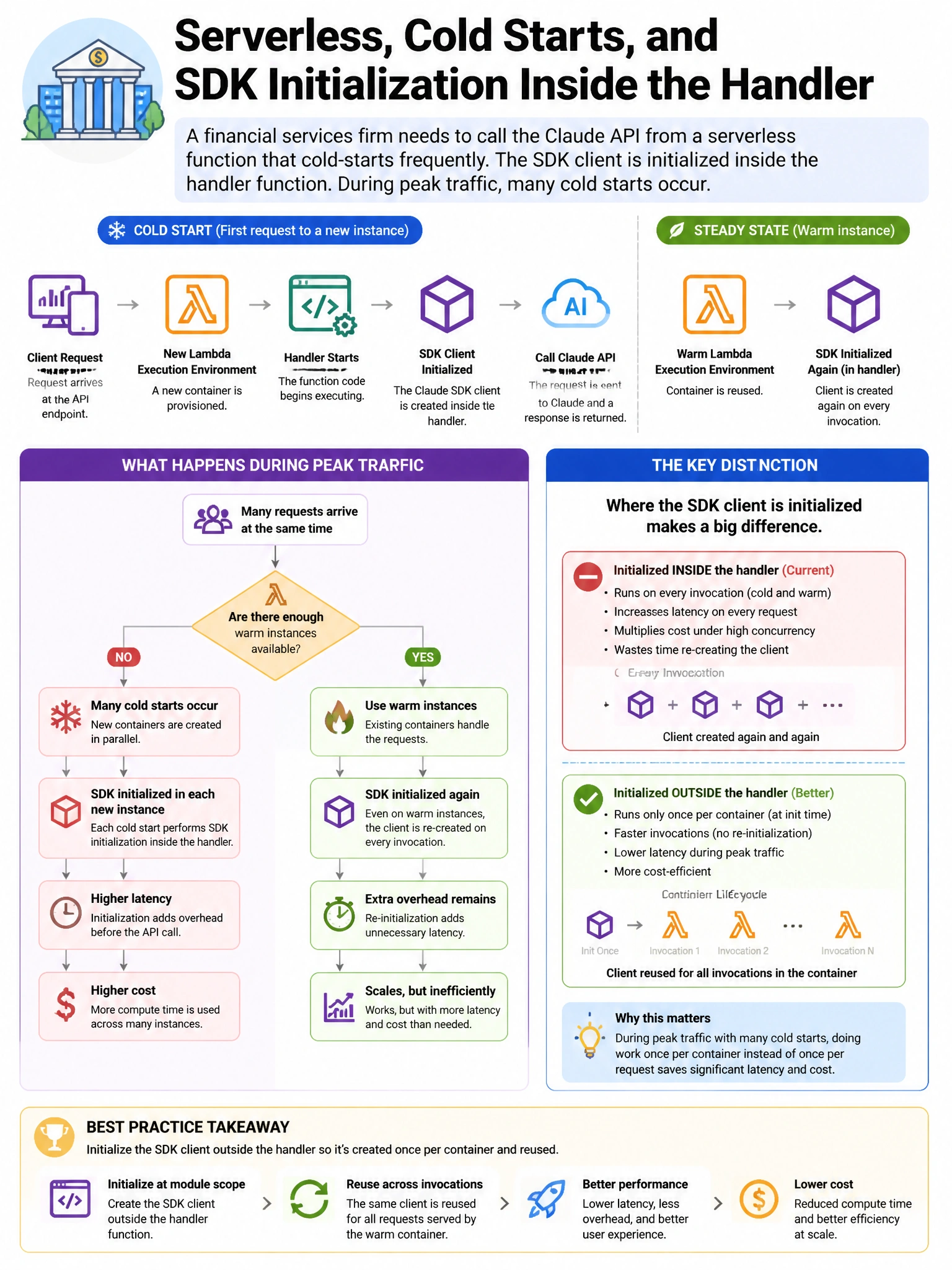 Portrait educational infographic teaching: A financial services firm needs to call the Claude API from a serverless function that cold-starts frequently. The SDK client is initialized inside the handler function. During pea. Show labeled components, decision flow, and the key distinction that makes the correct answer correct. Clean modern diagram style.