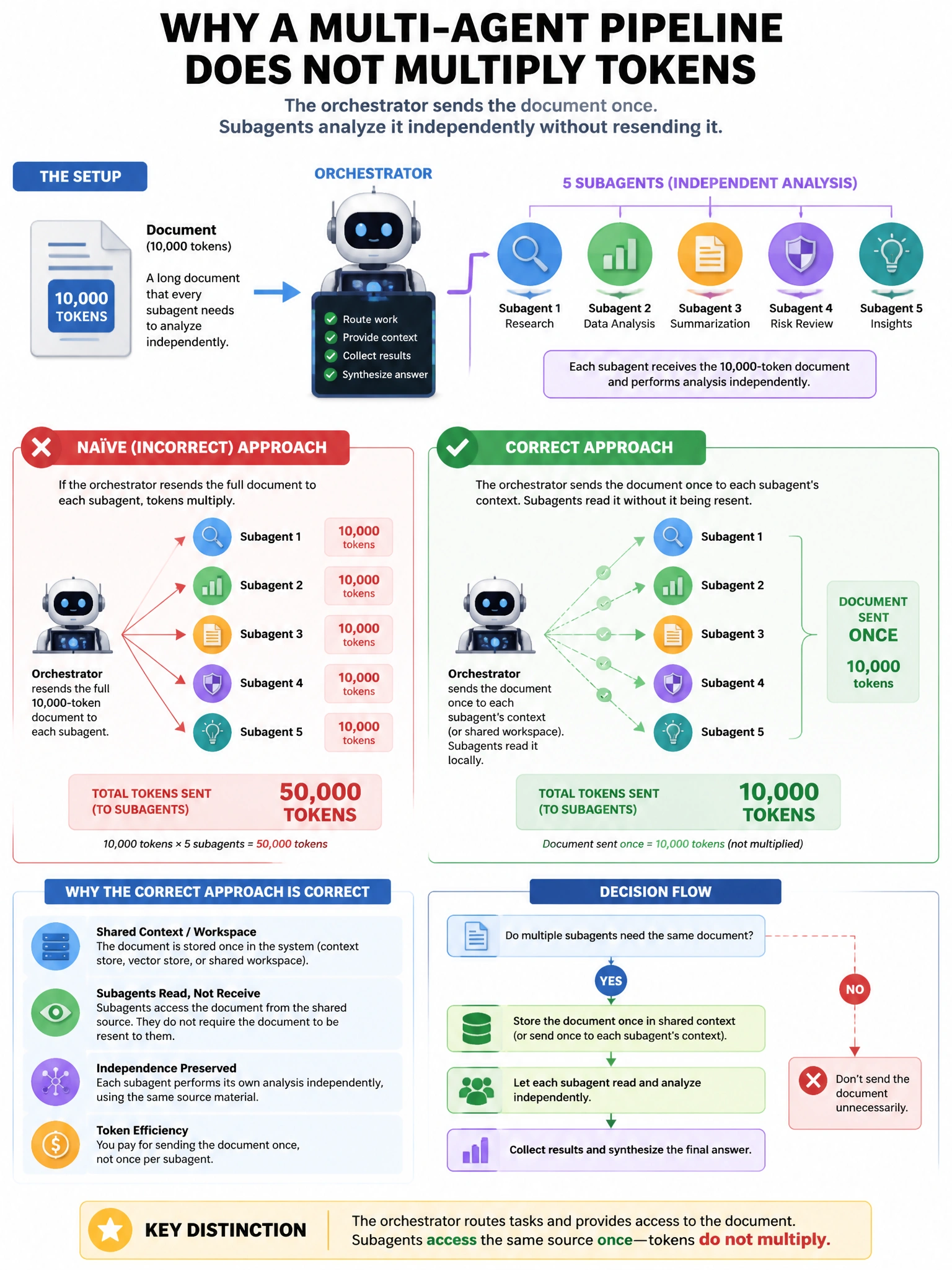 Portrait educational infographic teaching: A multi-agent pipeline has an orchestrator that manages 5 subagents. The orchestrator needs to pass a 10,000-token document to each subagent for independent analysis. Naively, this. Show labeled components, decision flow, and the key distinction that makes the correct answer correct. Clean modern diagram style.