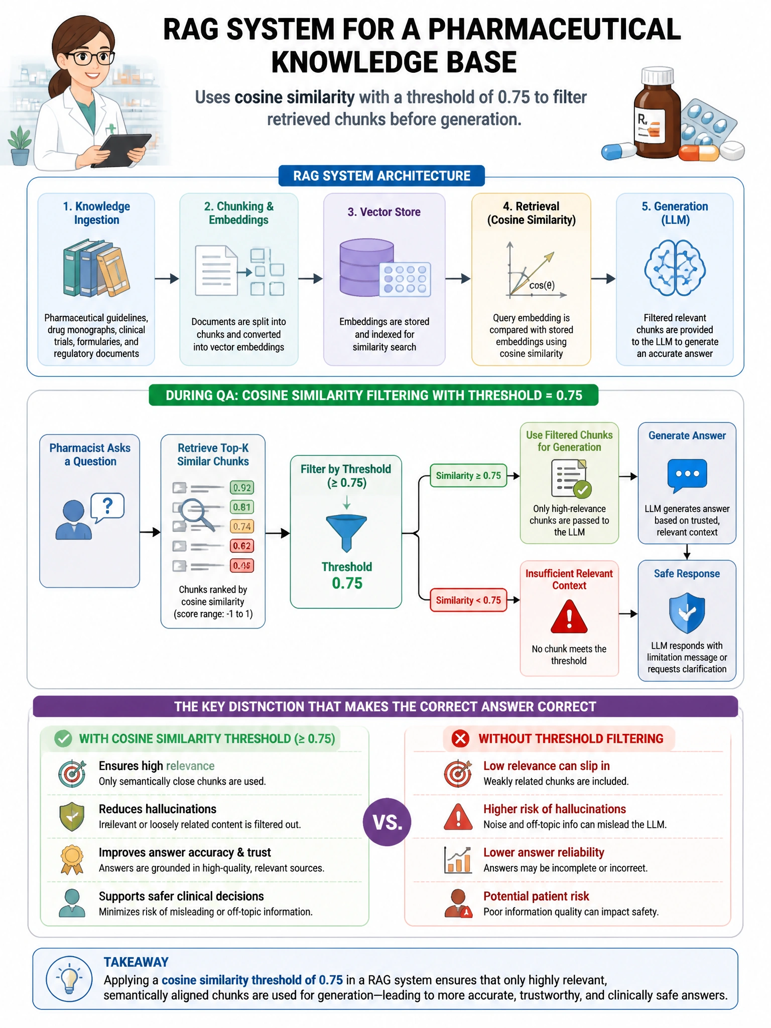 Portrait educational infographic teaching: A RAG system for a pharmaceutical knowledge base uses cosine similarity with a threshold of 0.75 to filter retrieved chunks before generation. During QA, pharmacists report that th. Show labeled components, decision flow, and the key distinction that makes the correct answer correct. Clean modern diagram style.