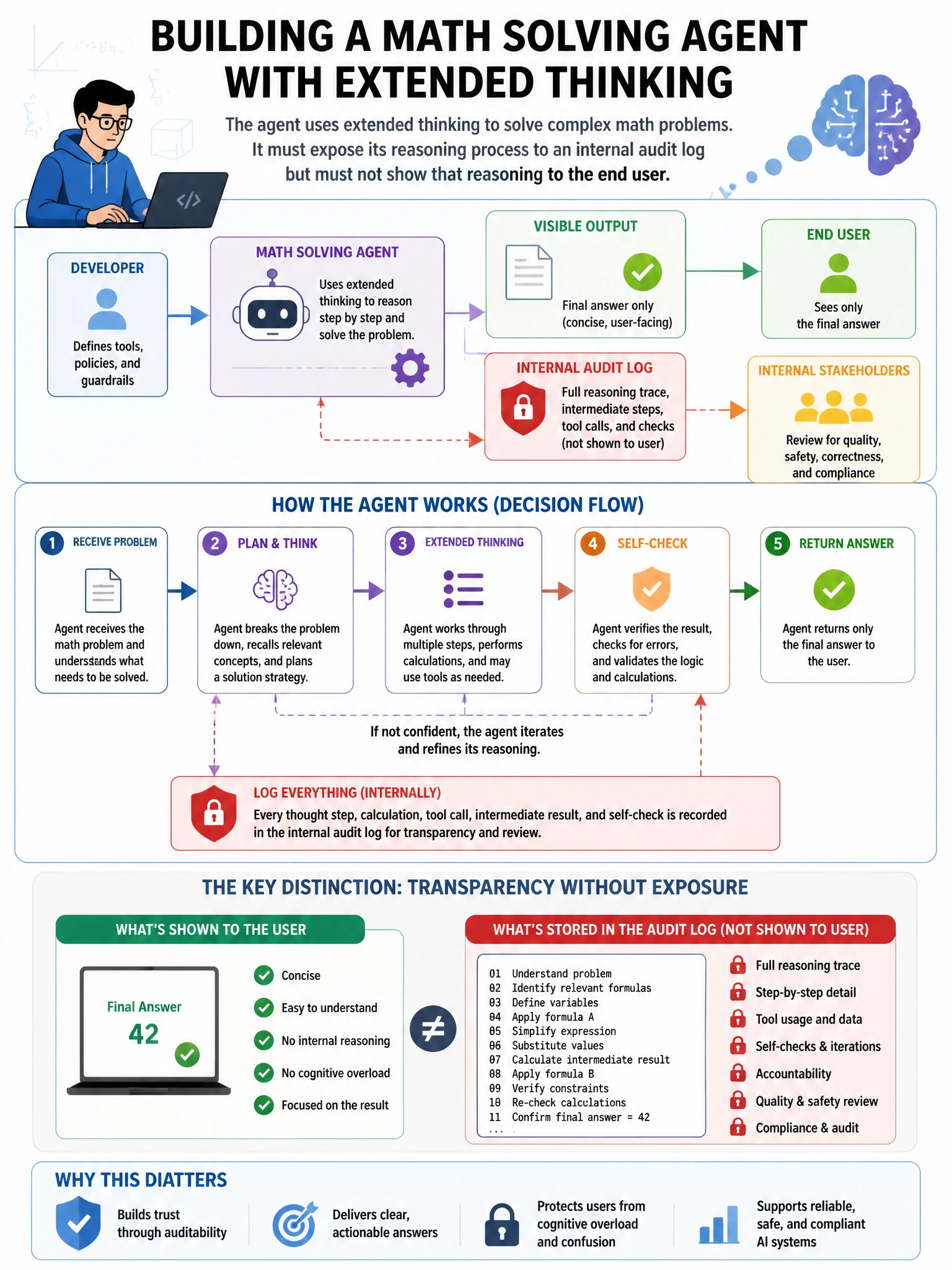Portrait educational infographic teaching: A developer is implementing an agent that uses extended thinking to solve complex math problems. The agent must expose its reasoning process to an internal audit log but must not s. Show labeled components, decision flow, and the key distinction that makes the correct answer correct. Clean modern diagram style.