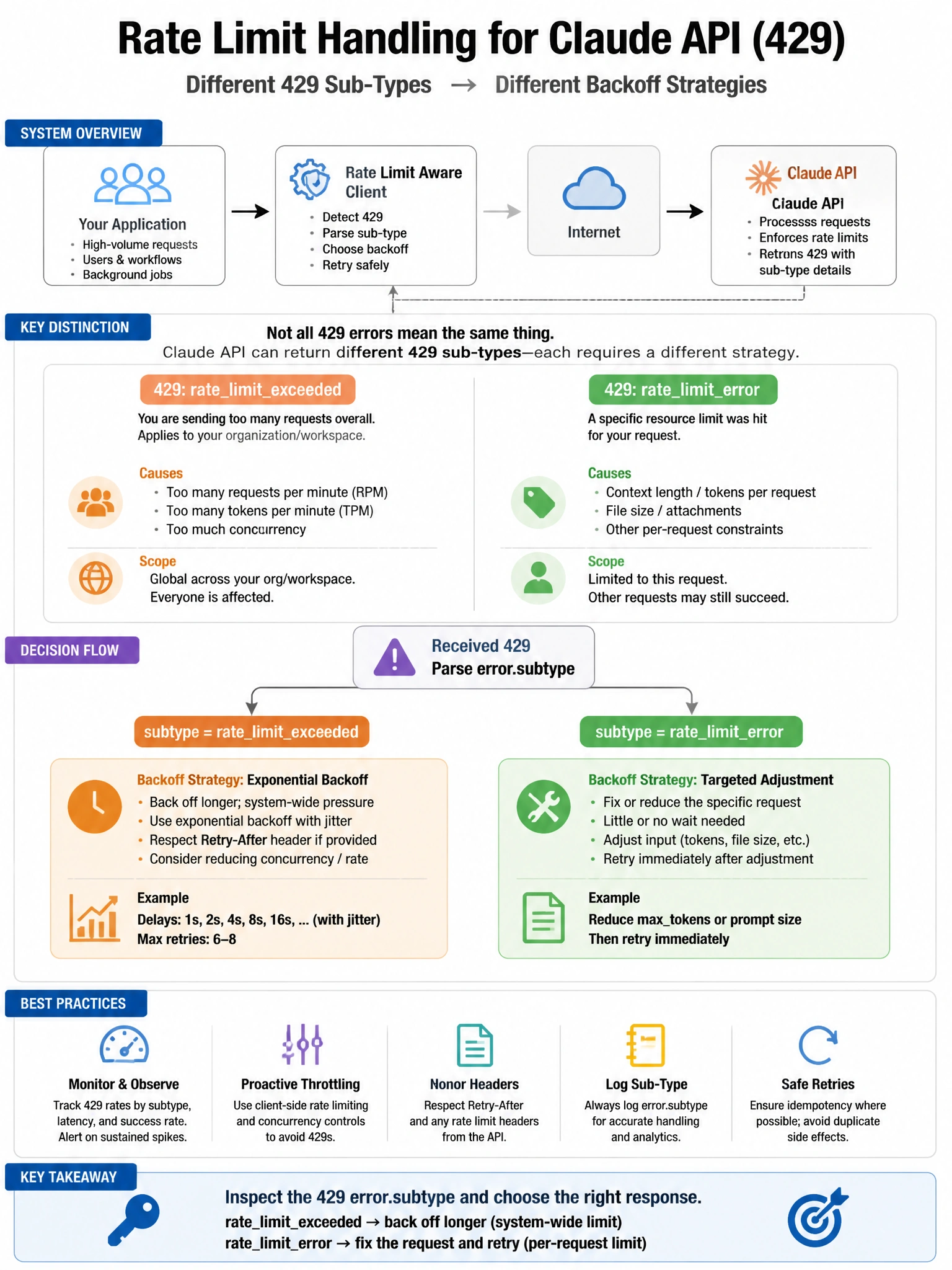 Portrait educational infographic teaching: A team is implementing rate limit handling for a high-volume Claude API integration and wants to distinguish between different 429 error sub-types to apply different backoff strate. Show labeled components, decision flow, and the key distinction that makes the correct answer correct. Clean modern diagram style.