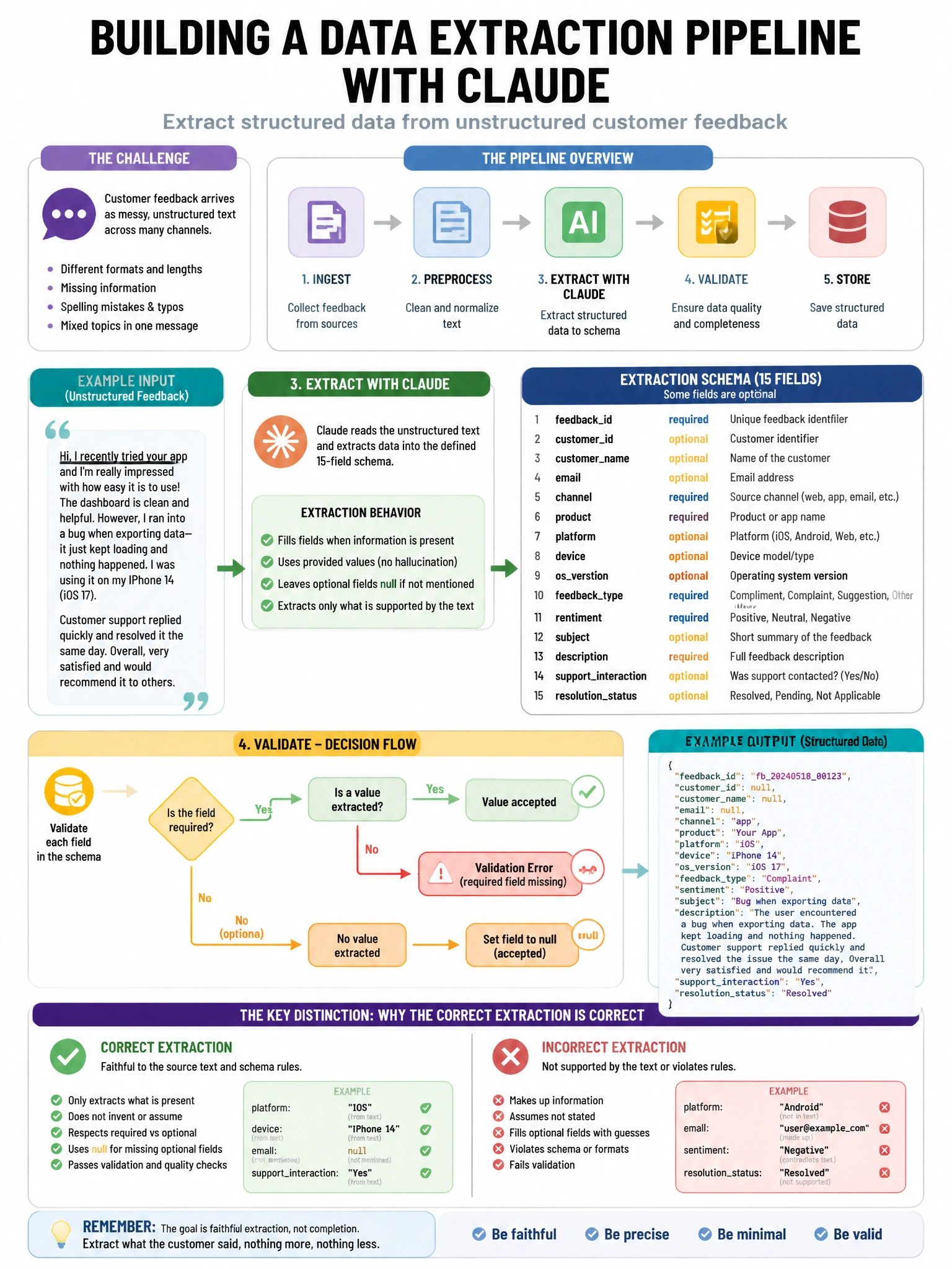 Portrait educational infographic teaching: A developer is building a data extraction pipeline where Claude must extract structured data from unstructured customer feedback. The extraction schema has 15 fields, some optional. Show labeled components, decision flow, and the key distinction that makes the correct answer correct. Clean modern diagram style.