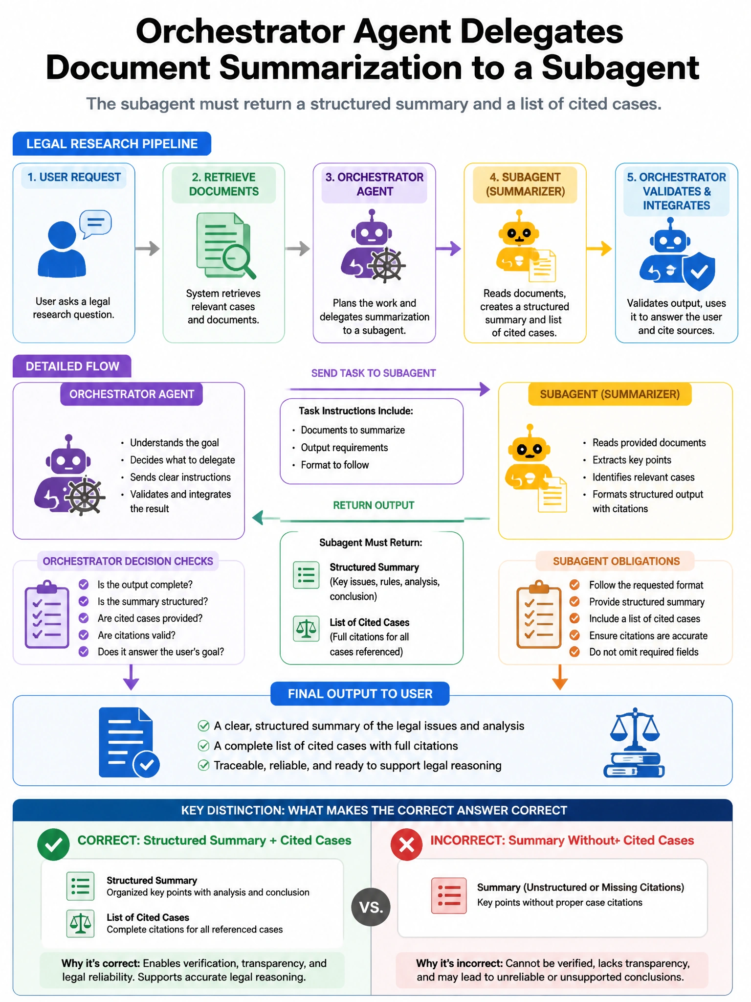 Portrait educational infographic teaching: An orchestrator agent in a legal research pipeline delegates document summarization to a subagent. The subagent must return a structured summary and a list of cited cases. The orch. Show labeled components, decision flow, and the key distinction that makes the correct answer correct. Clean modern diagram style.