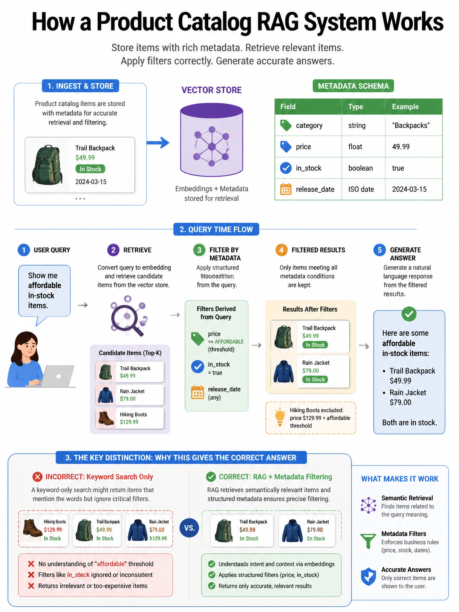 Portrait educational infographic teaching: A product catalog RAG system stores items with metadata: category (string), price (float), instock (boolean), and releasedate (ISO date). A user query is 'Show me affordable in-s. Show labeled components, decision flow, and the key distinction that makes the correct answer correct. Clean modern diagram style.
